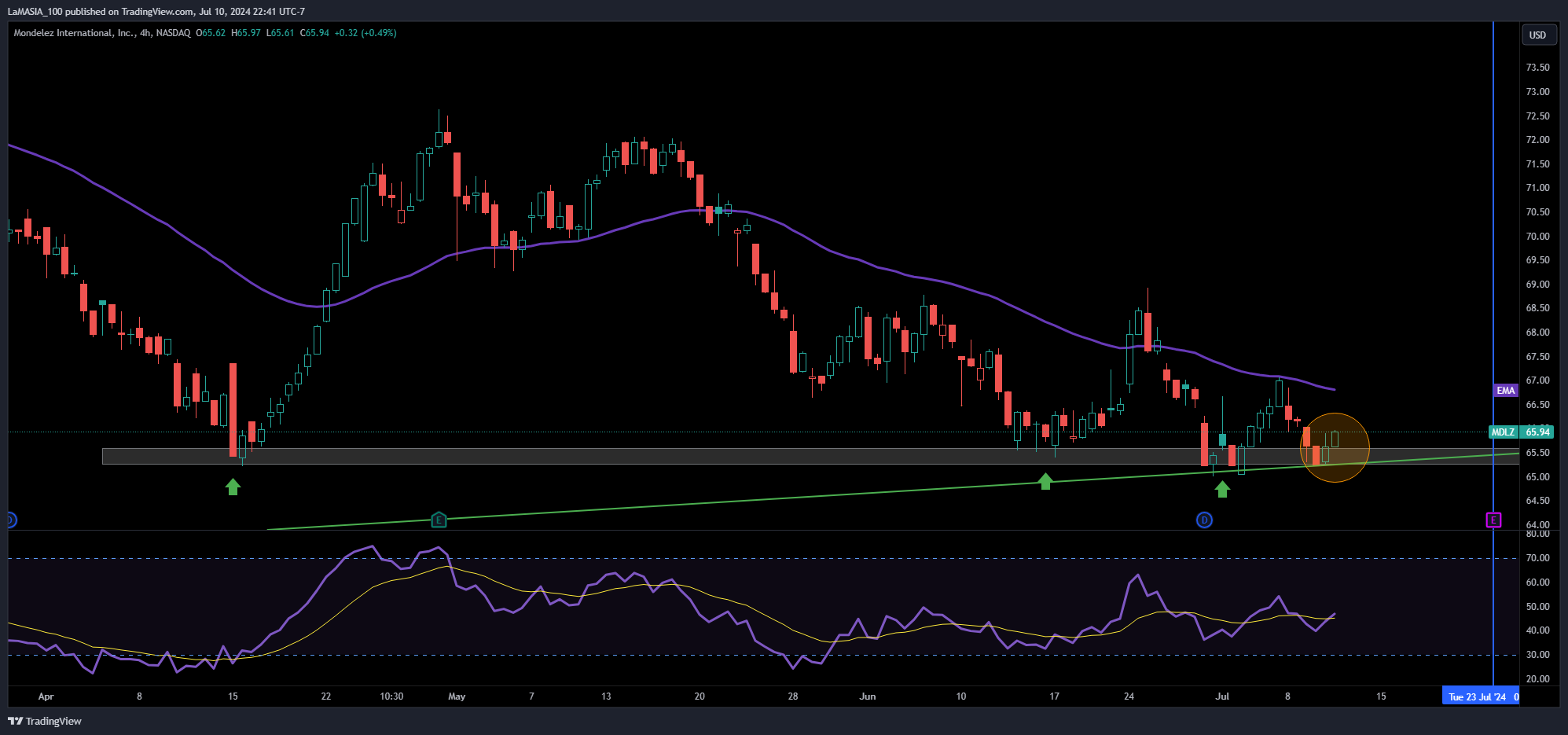 BATS:MDLZ Chart Image by LaMASIA_100
