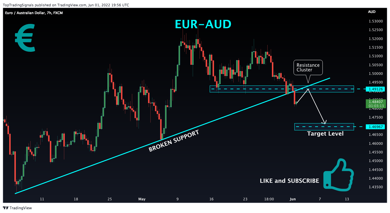 FX:EURAUD Chart Image by TopTradingSignals
