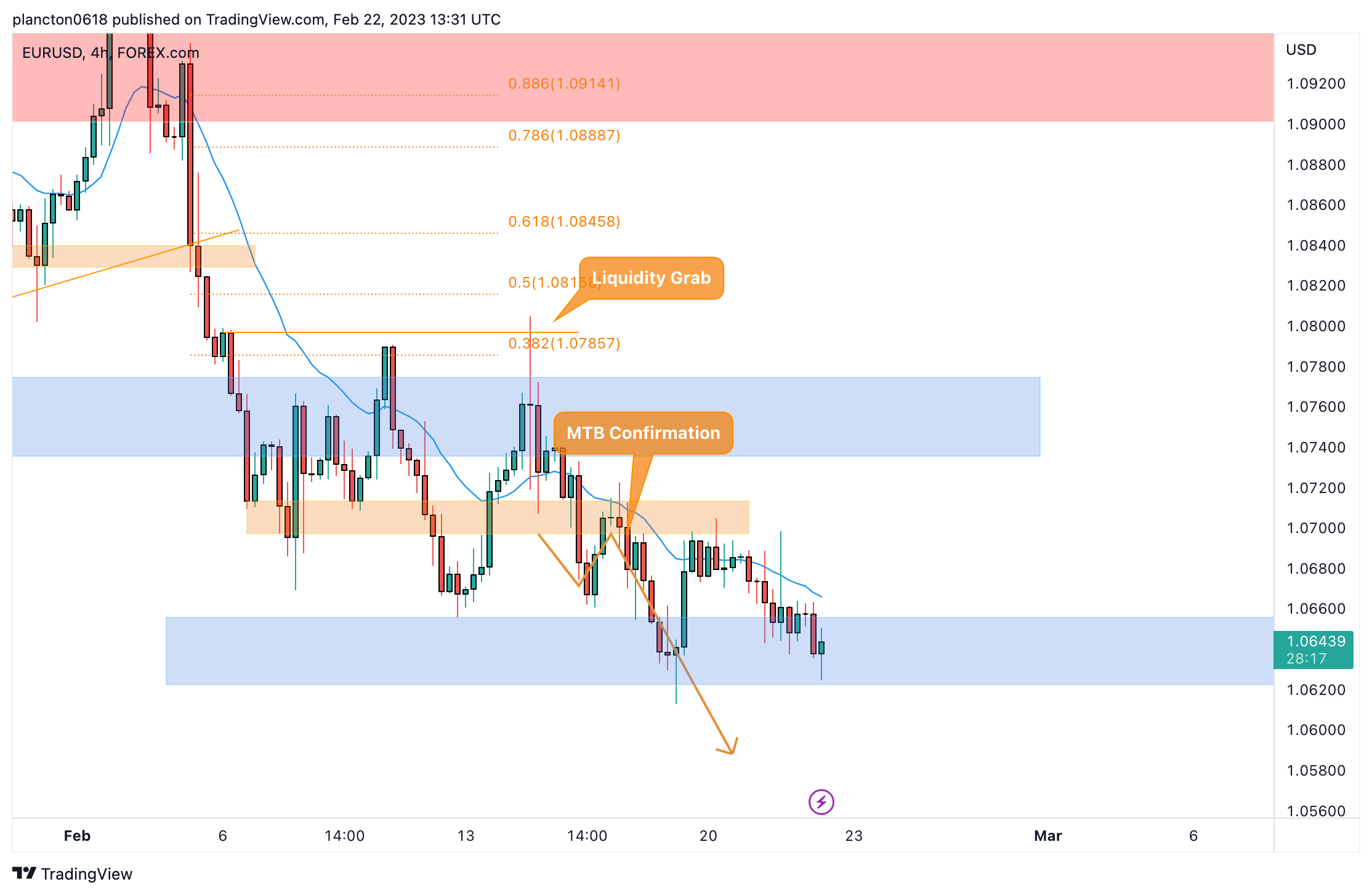 FOREXCOM:EURUSD Chart Image by InkyGrip