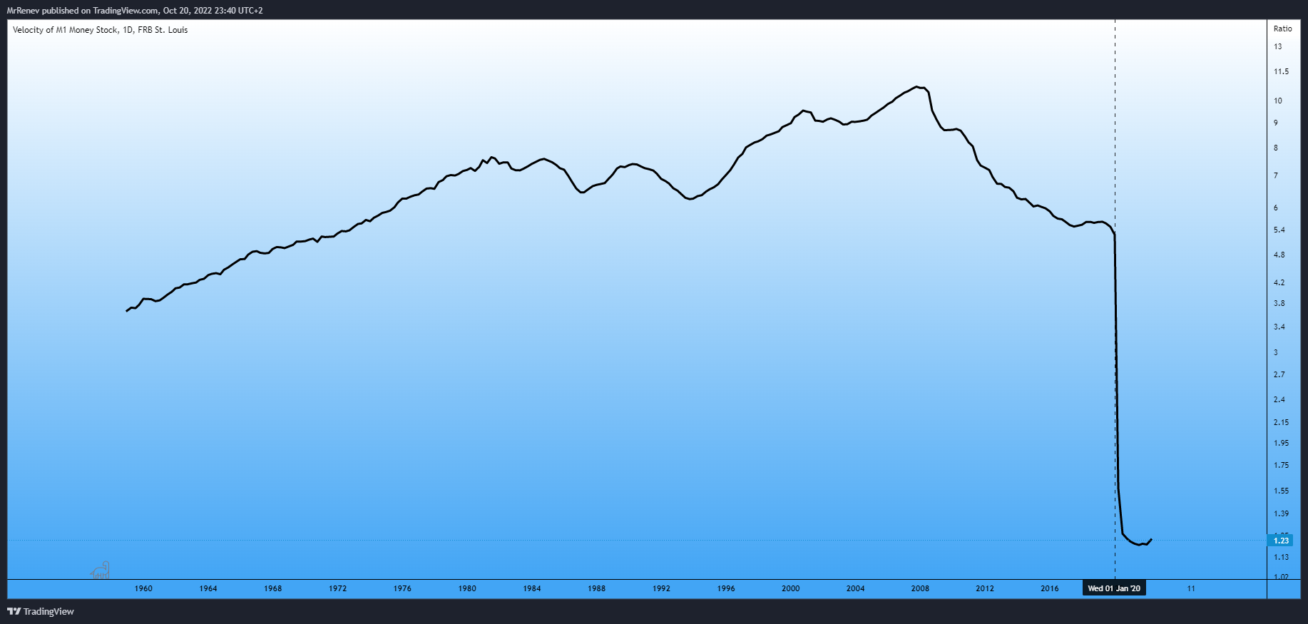 FRED:M1V Chart Image by MrRenev