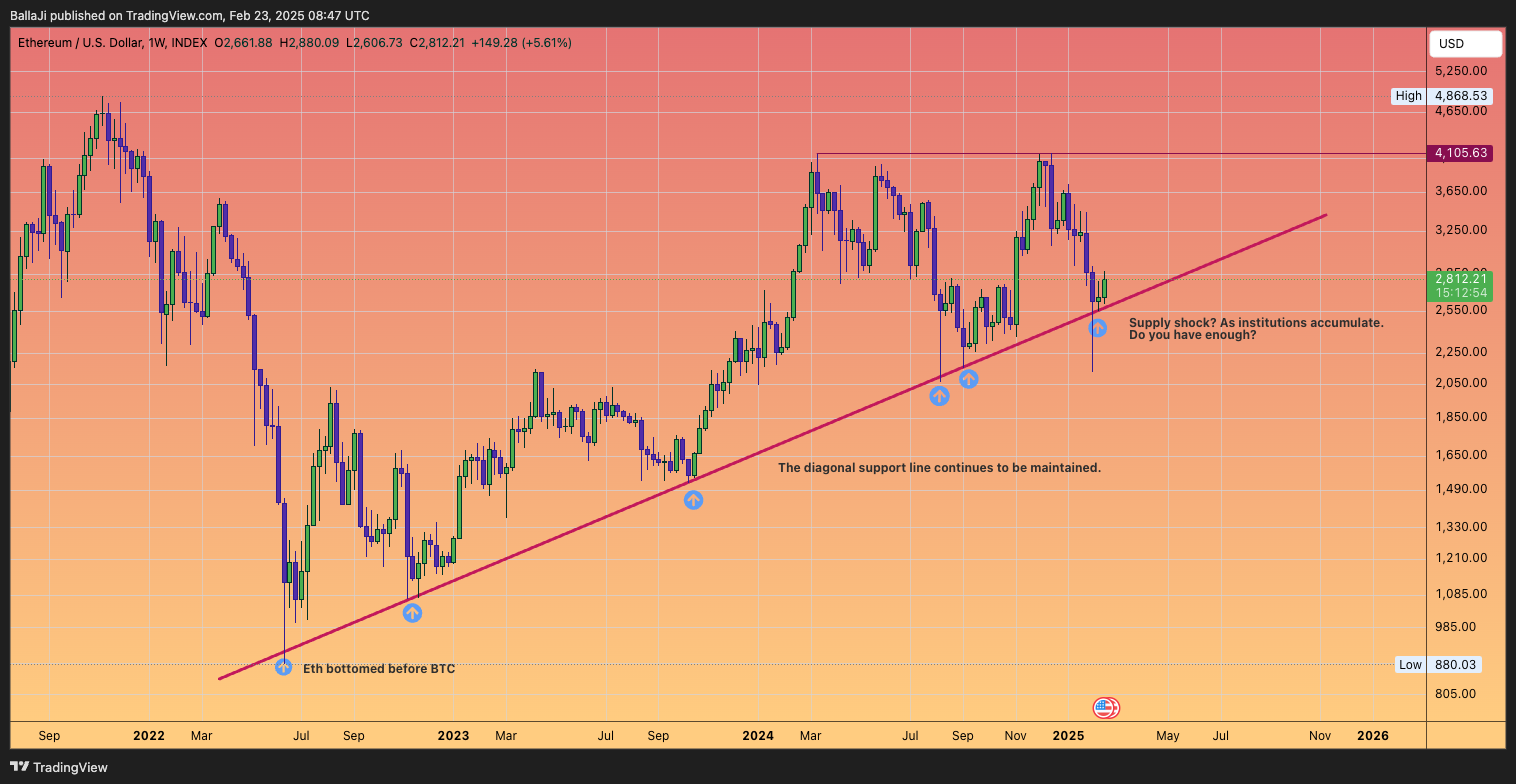 INDEX:ETHUSD Chart Image by BallaJi