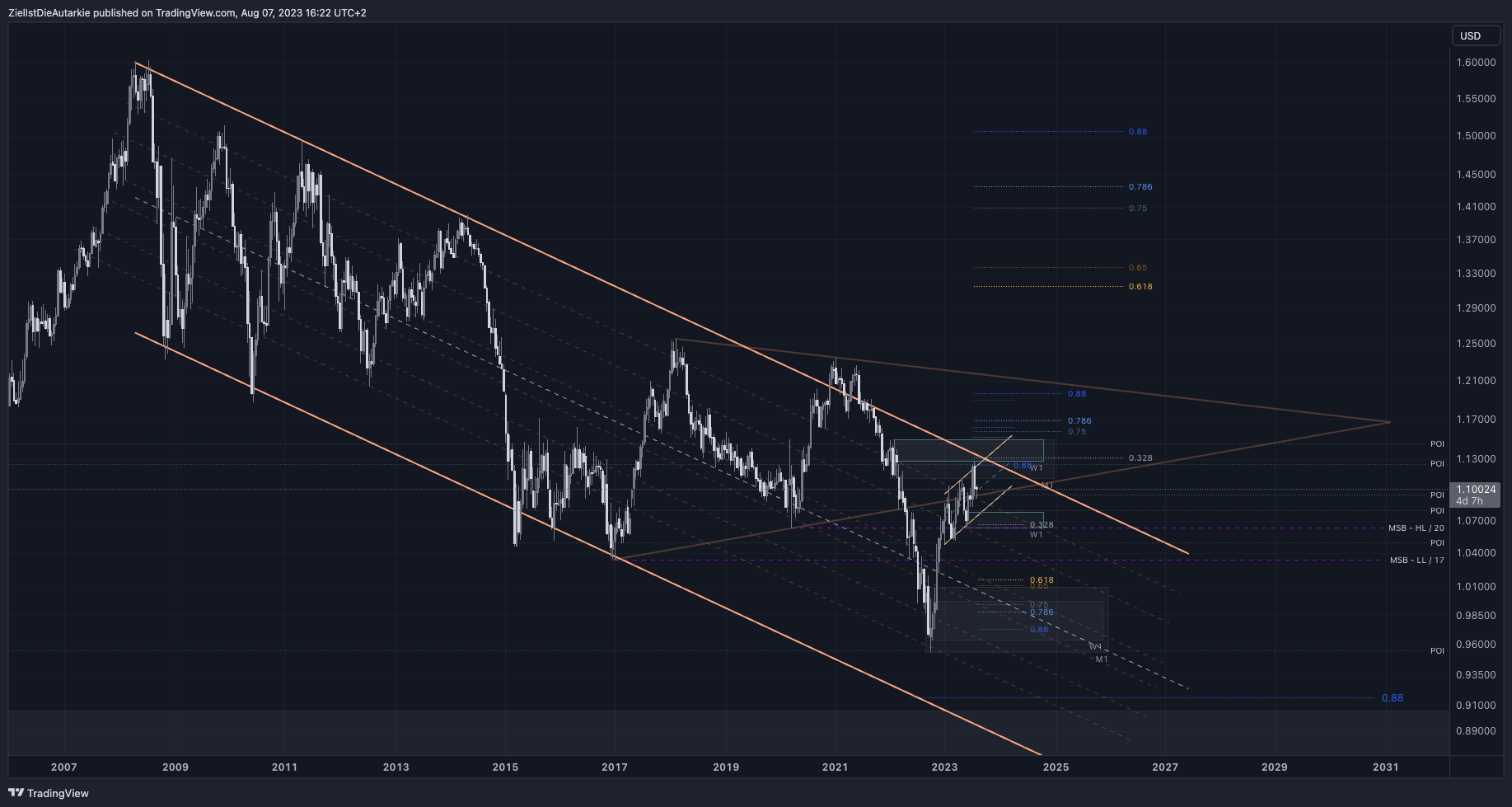 FX:EURUSD Chart Image by ZielIstDieAutarkie