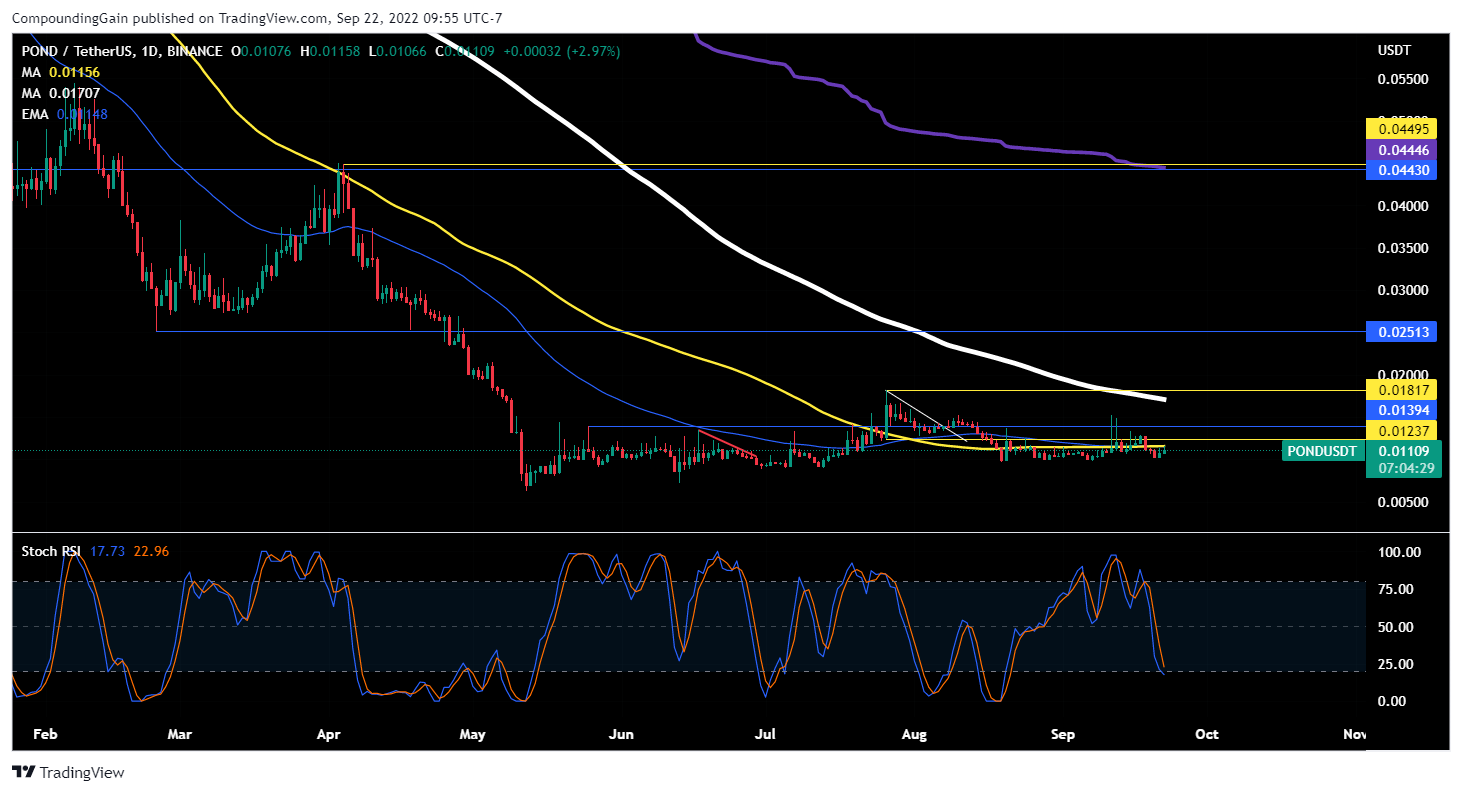BINANCE:PONDUSDT Chart Image by CompoundingGain
