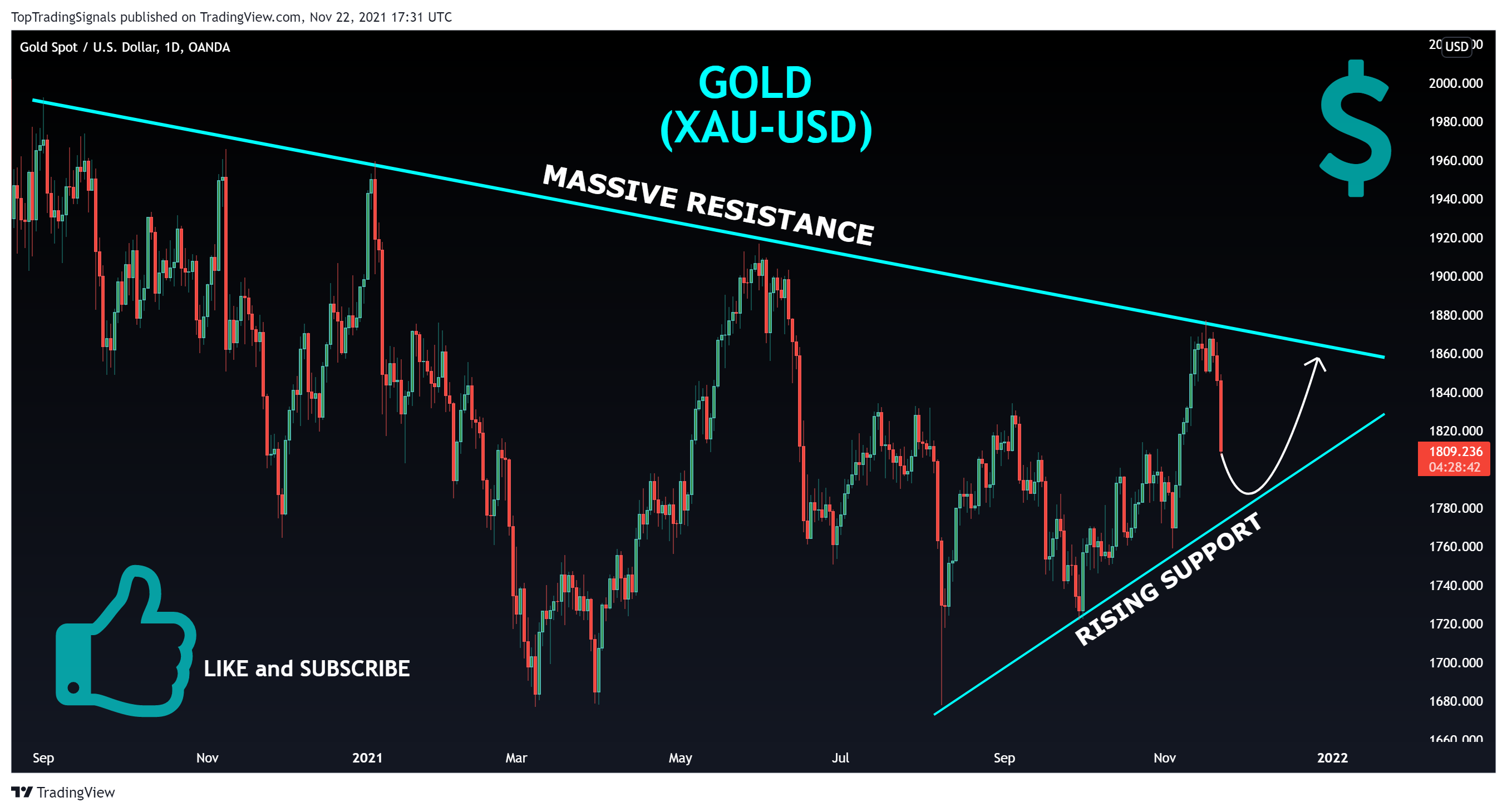 OANDA:XAUUSD Chart Image by TopTradingSignals