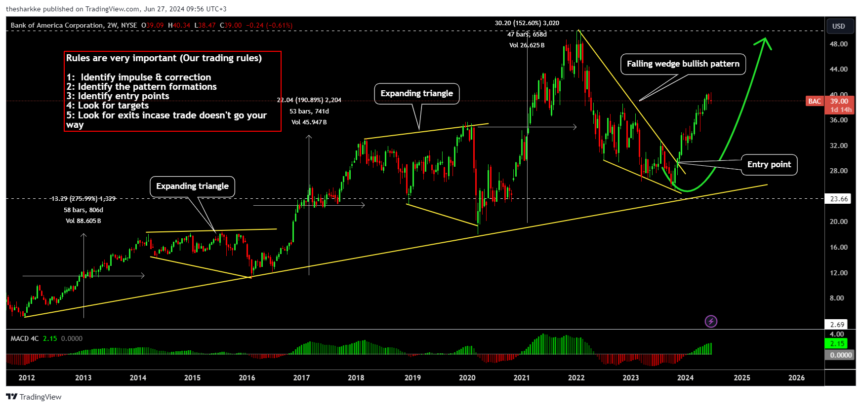 NYSE:BAC Chart Image by thesharkke