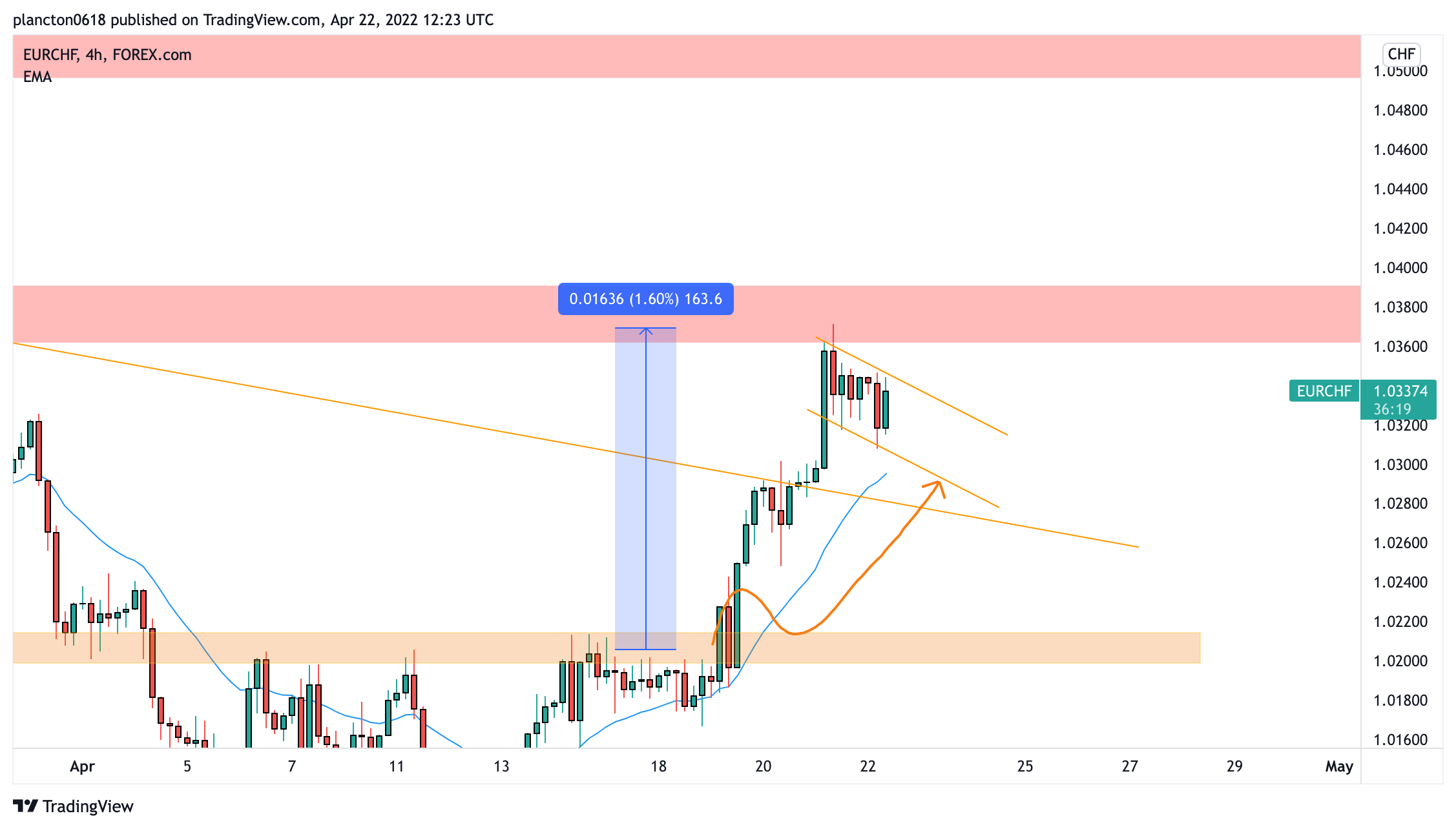FOREXCOM:EURCHF Chart Image by InkyGrip
