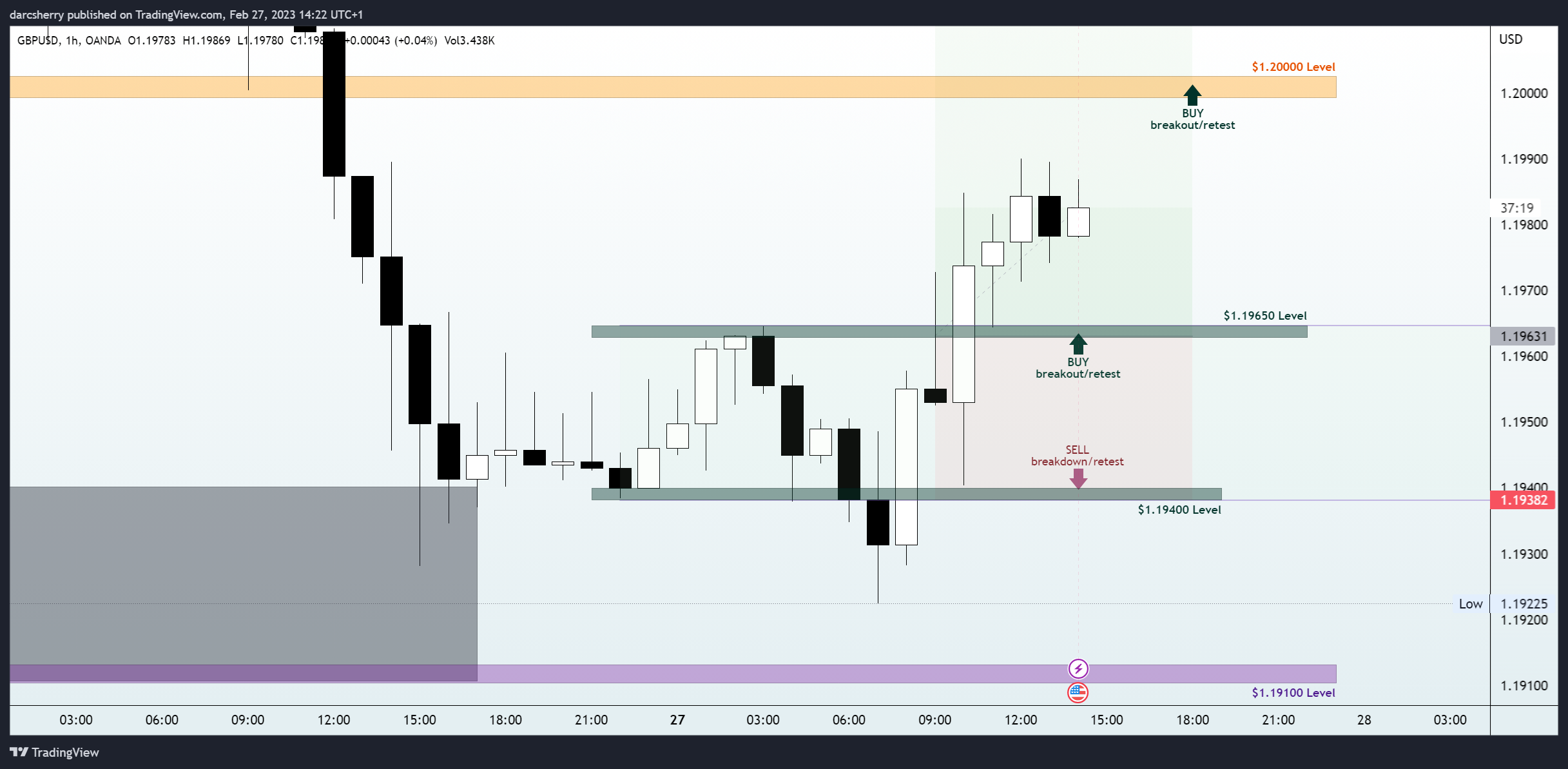 OANDA:GBPUSD Chart Image by darcsherry