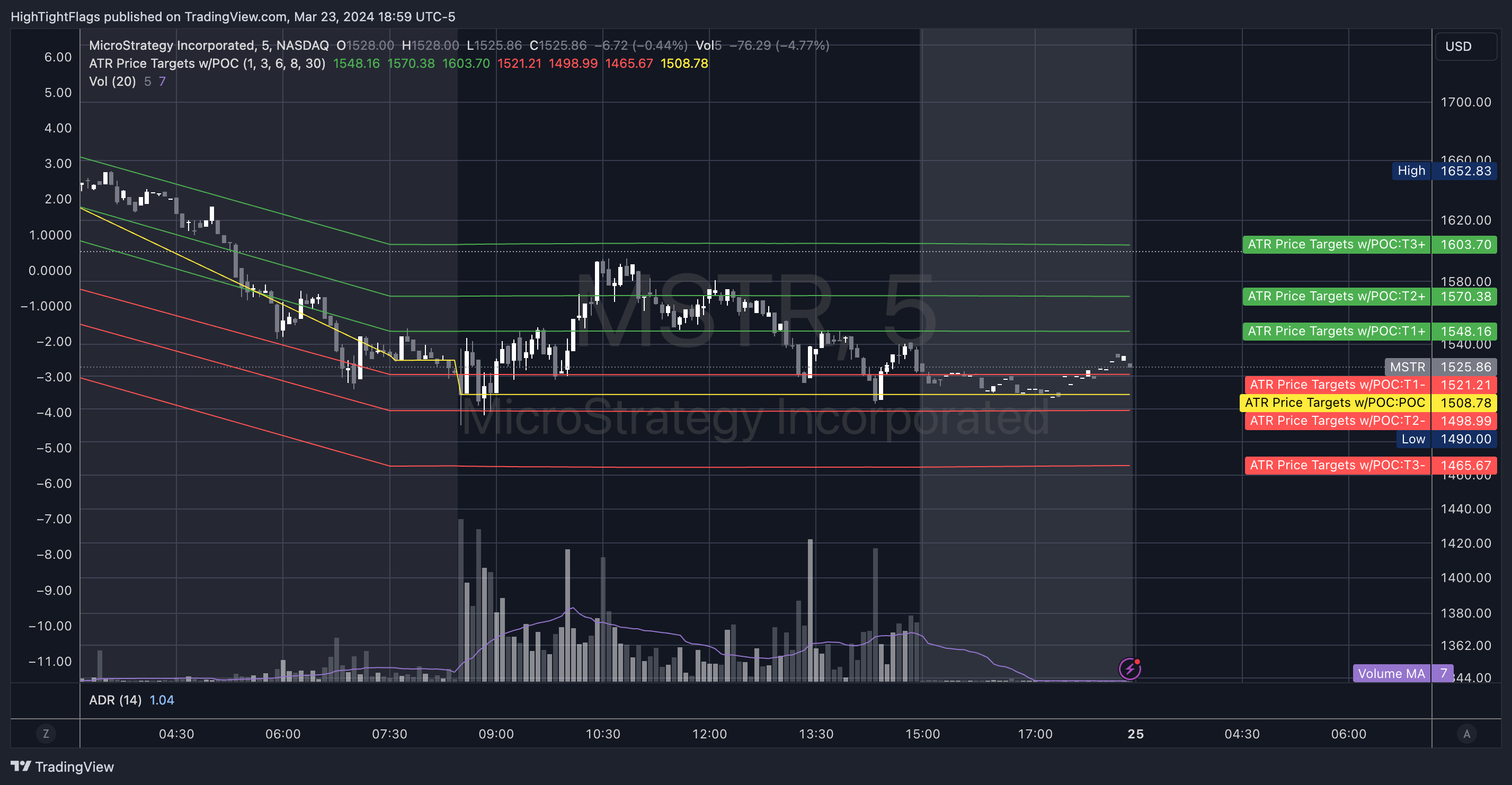 BATS:MSTR Chart Image by HighTightFlags