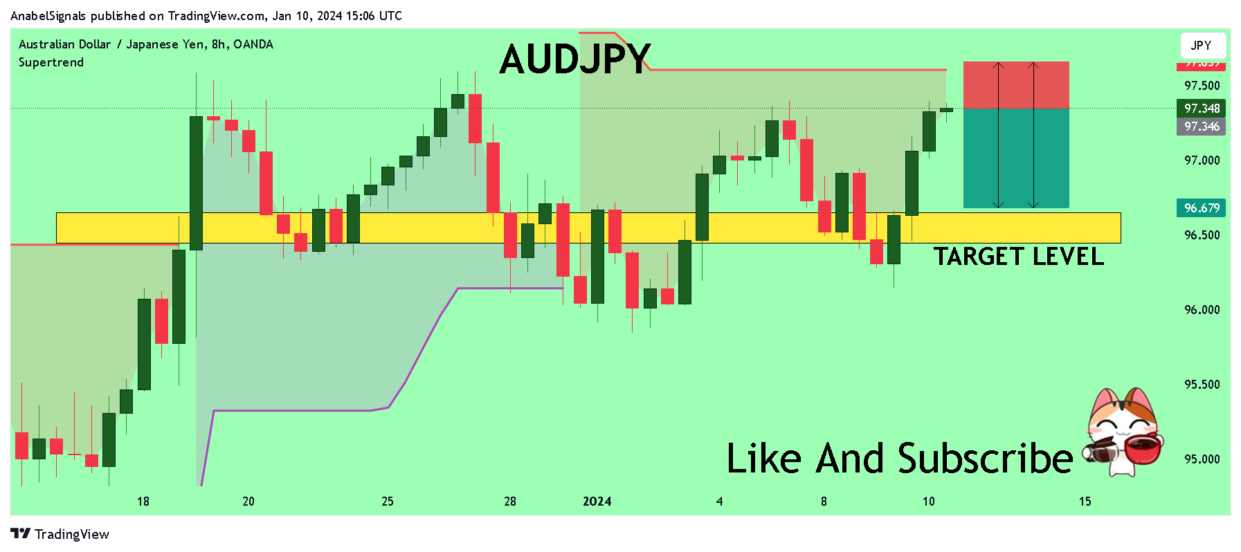 OANDA:AUDJPY Chart Image by AnabelSignals