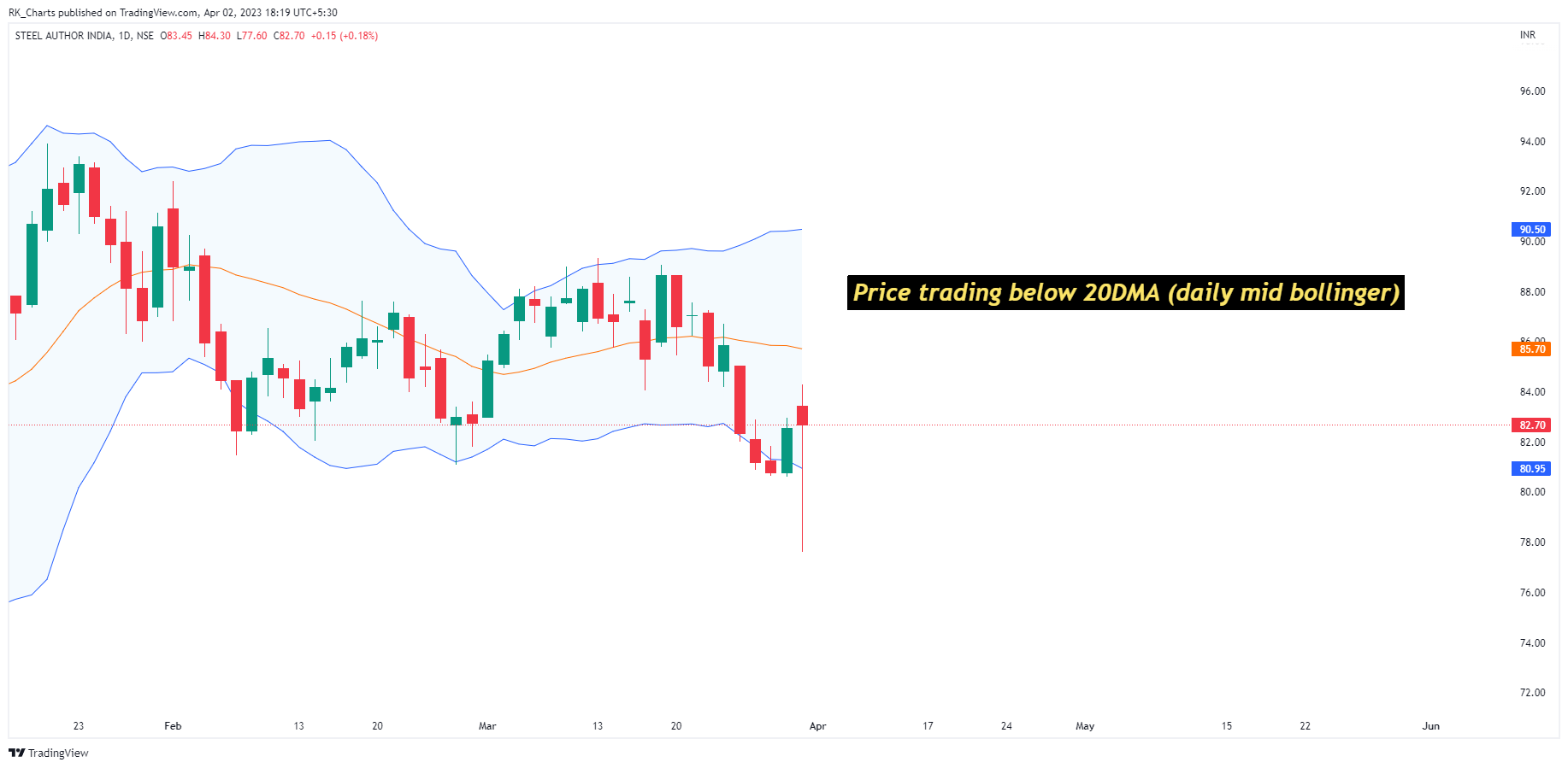 NSE:SAIL Chart Image by RK_Chaarts