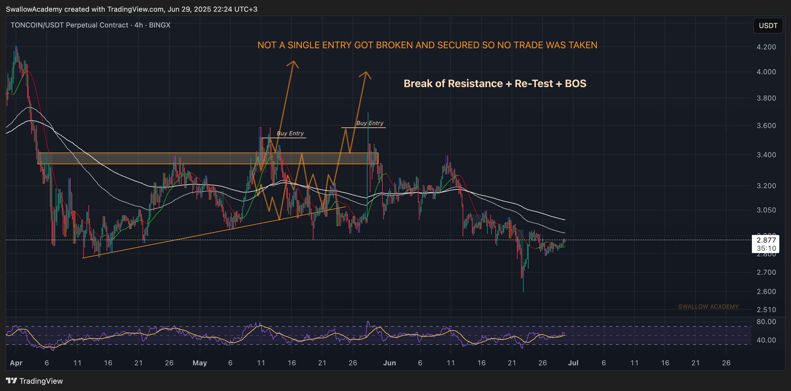 BINGX:TONCOINUSDT.P Chart Image by SwallowAcademy