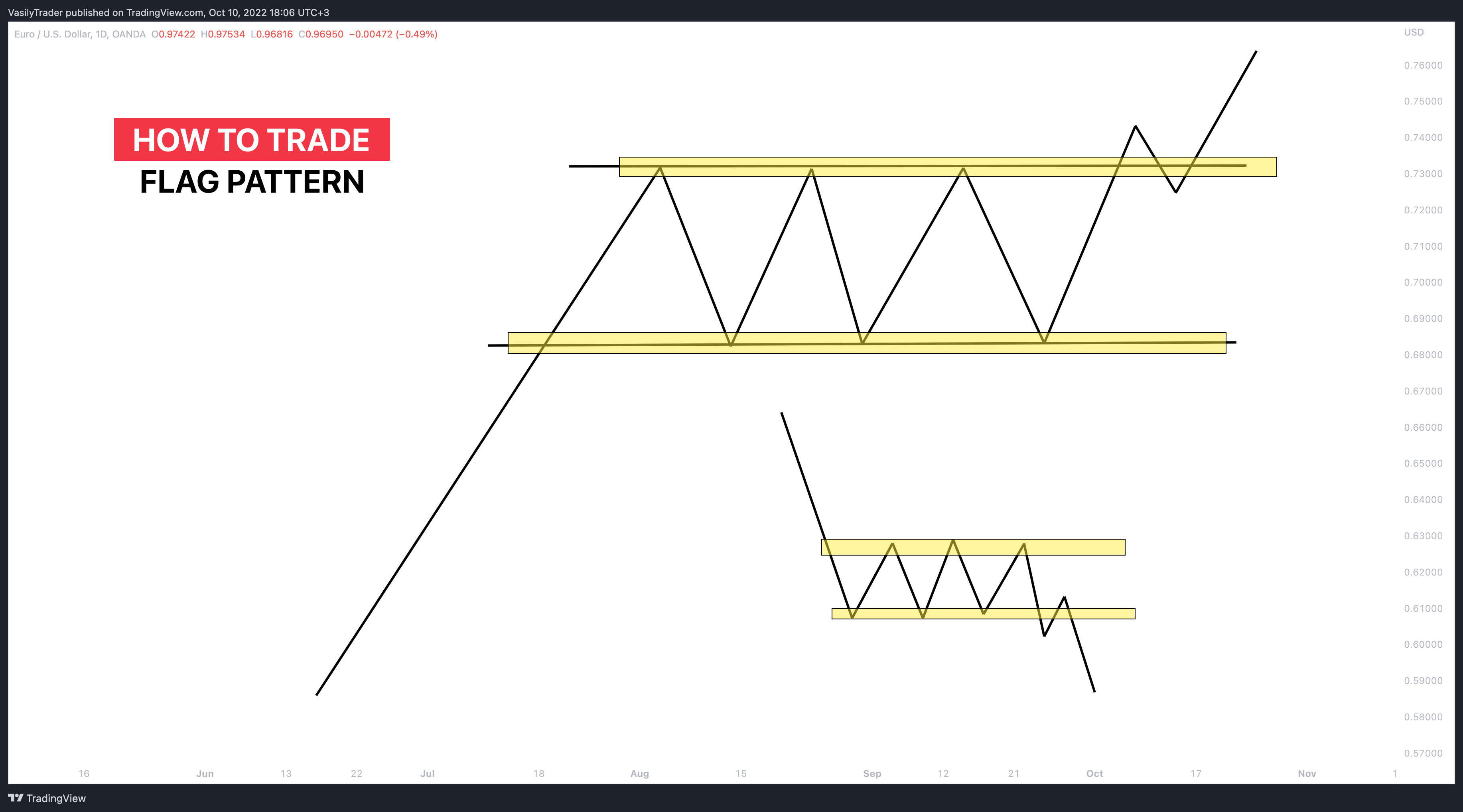 OANDA:EURUSD Chart Image by VasilyTrader
