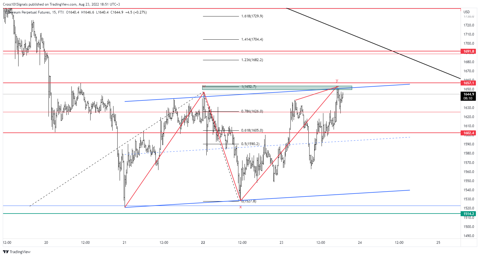 FTX:ETHPERP Chart Image by Cross10XSignals