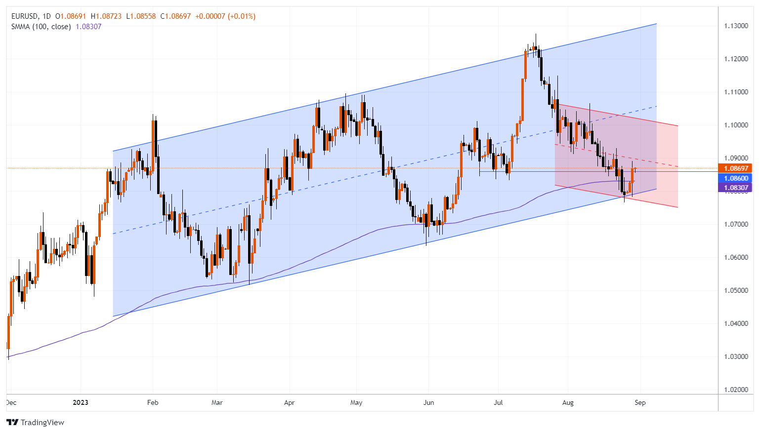 EURUSD Chart Image