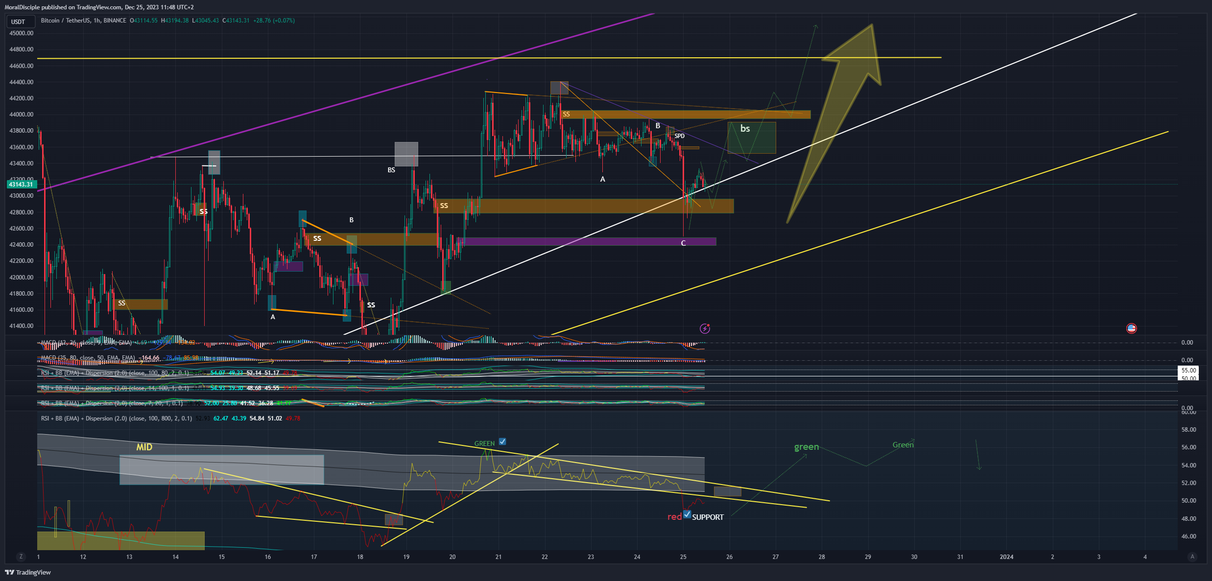 BINANCE:BTCUSDT Chart Image by MoralDisciple