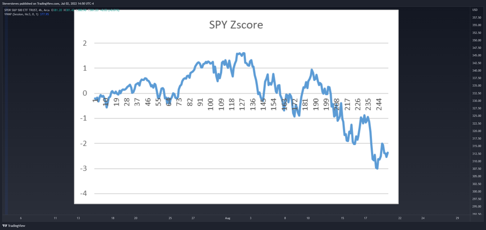 AMEX:SPY Chart Image by Steversteves
