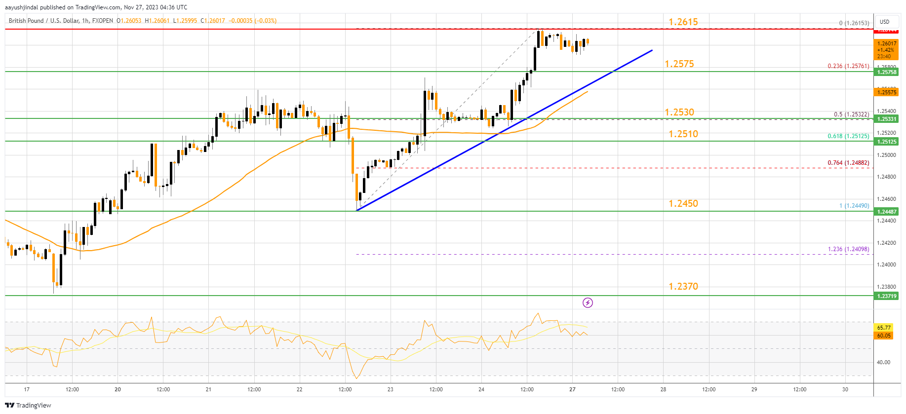 FXOPEN:GBPUSD Chart Image by aayushjindal