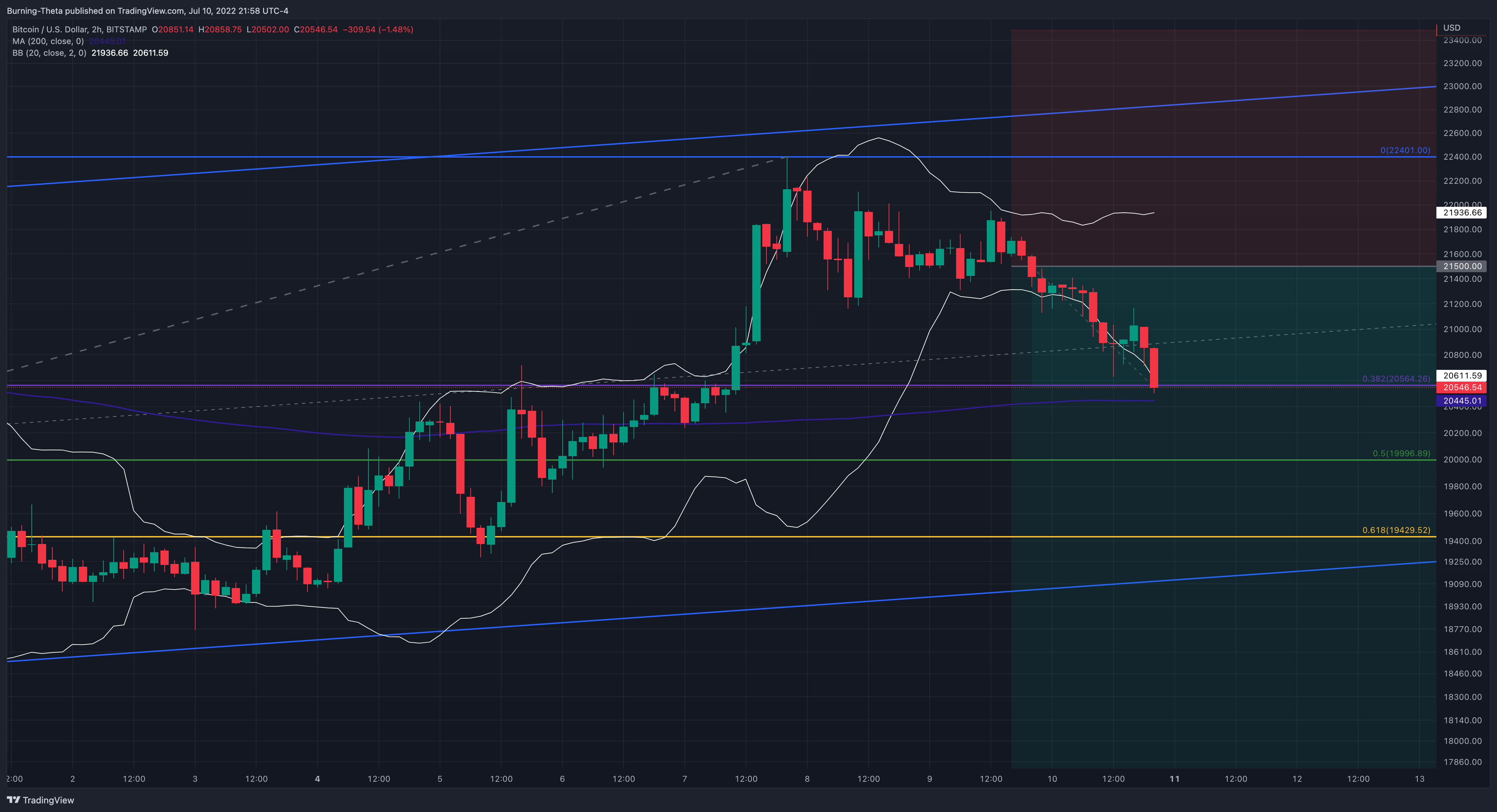 BITSTAMP:BTCUSD Chart Image by SquishTrade
