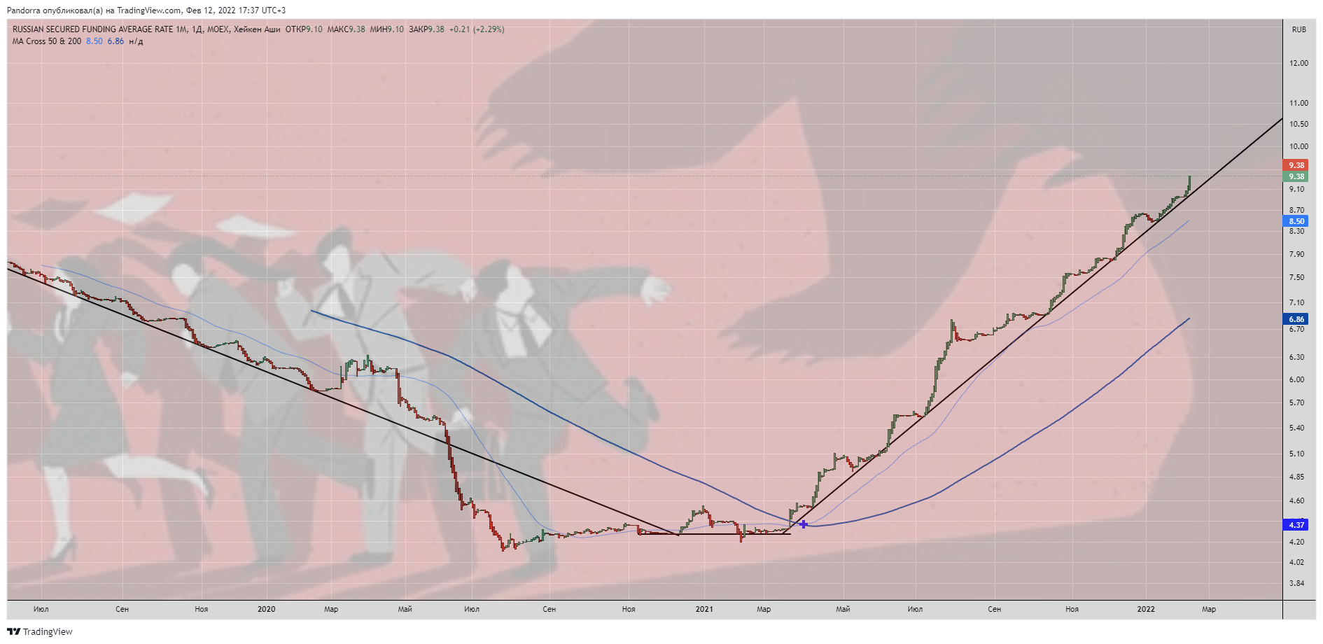 MOEX:RUSFAR1M Chart Image by PandorraResearch