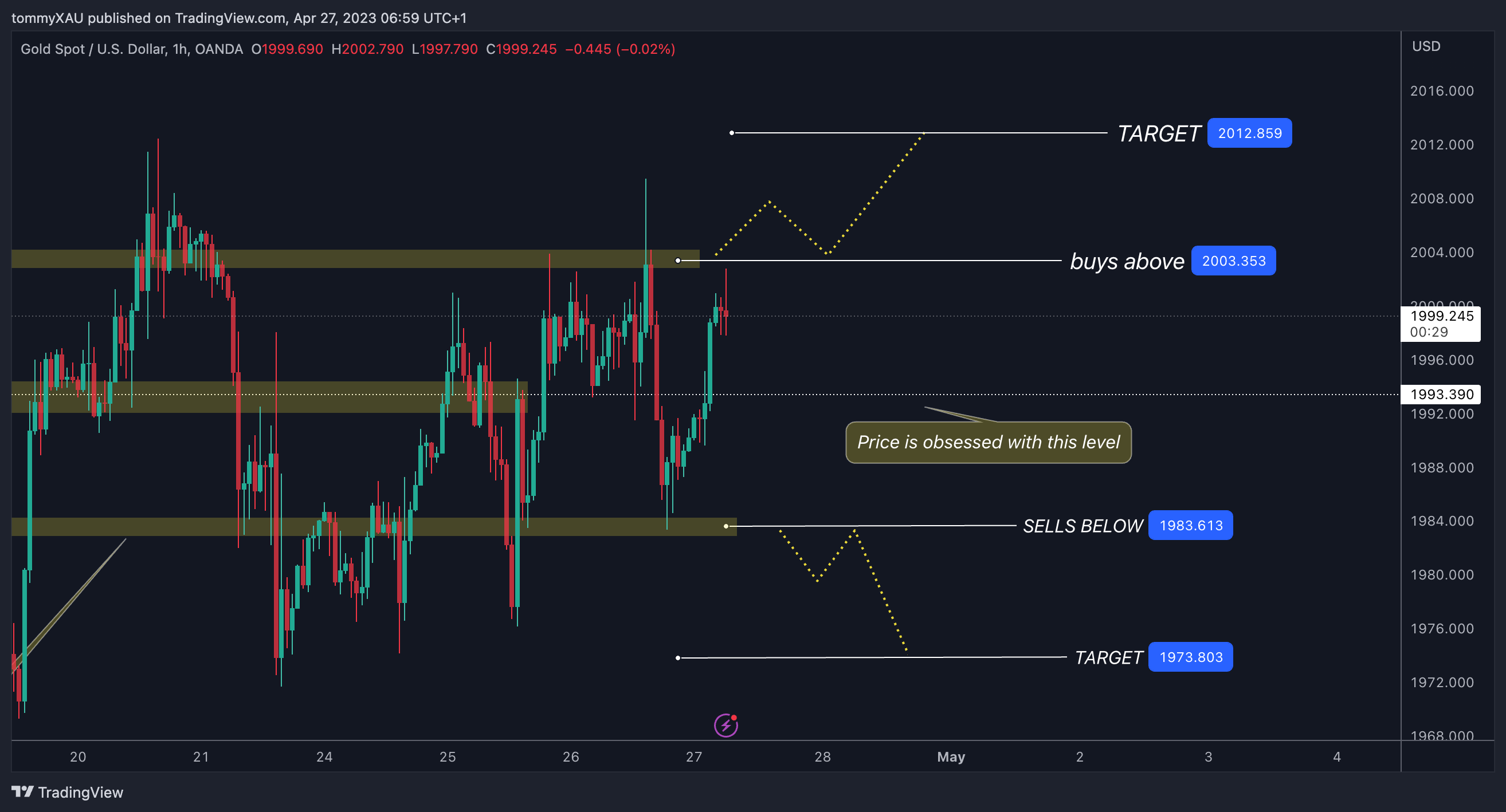 OANDA:XAUUSD Chart Image by tommyXAU