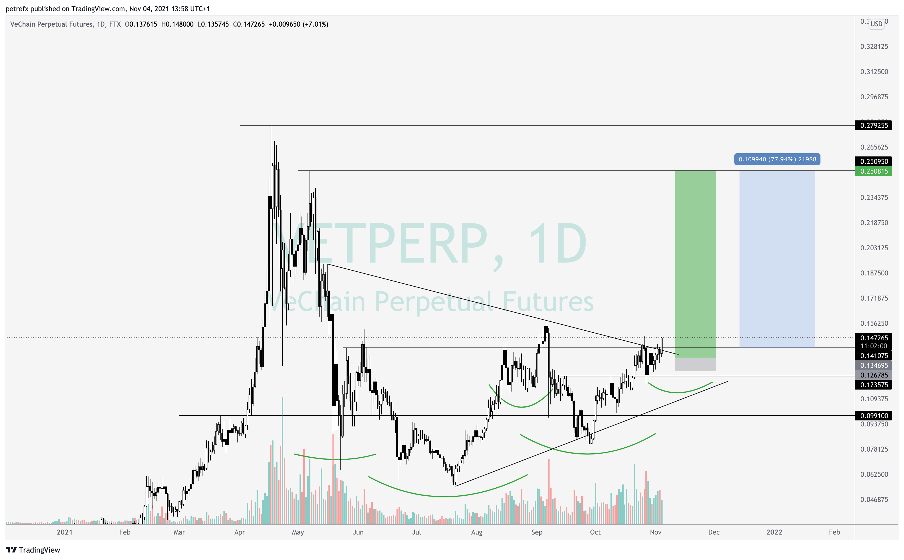FTX:VETPERP Chart Image by Root127001