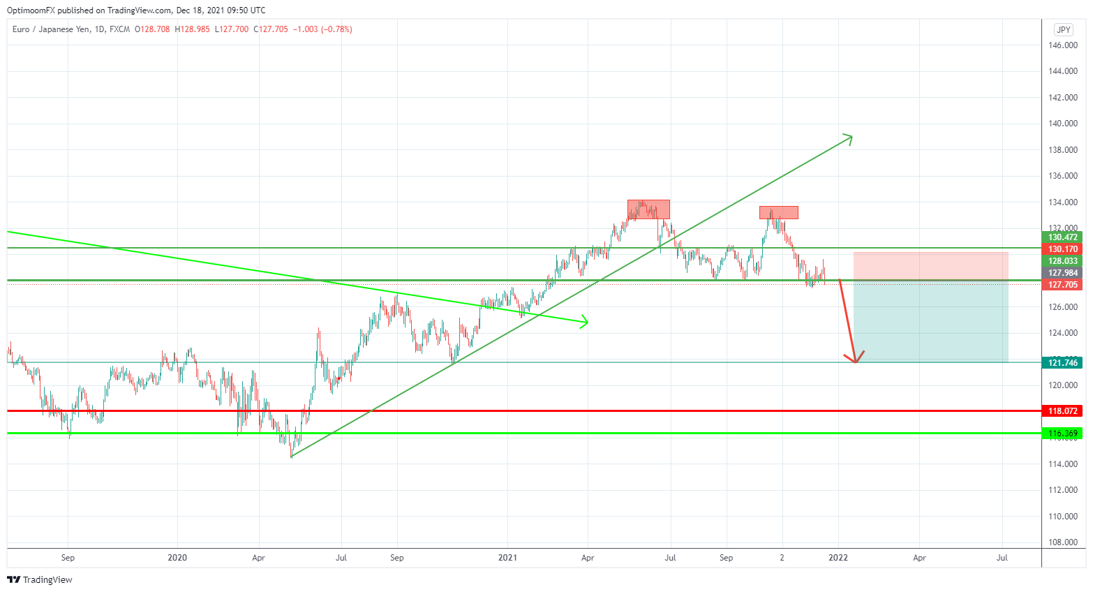 FX:EURJPY Chart Image by Mihai_Iacob