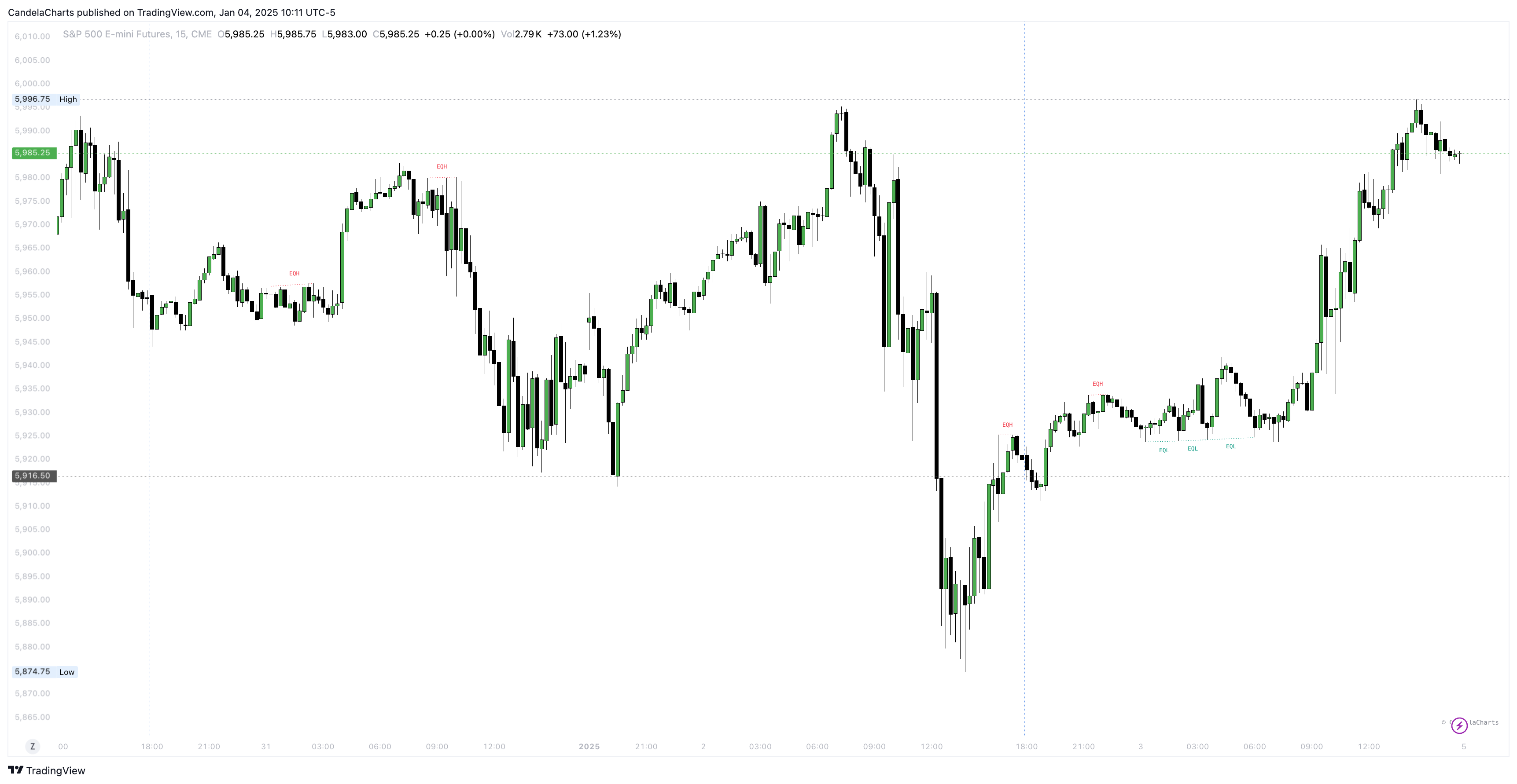 CME_MINI:ES1! Chart Image by CandelaCharts