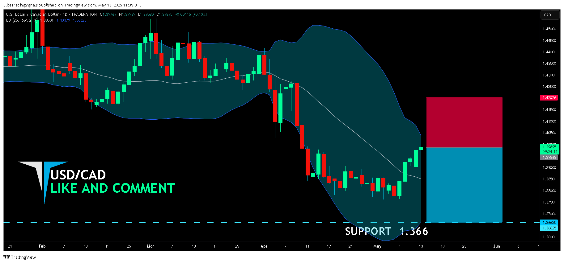 TRADENATION:USDCAD Chart Image by EliteTradingSignals