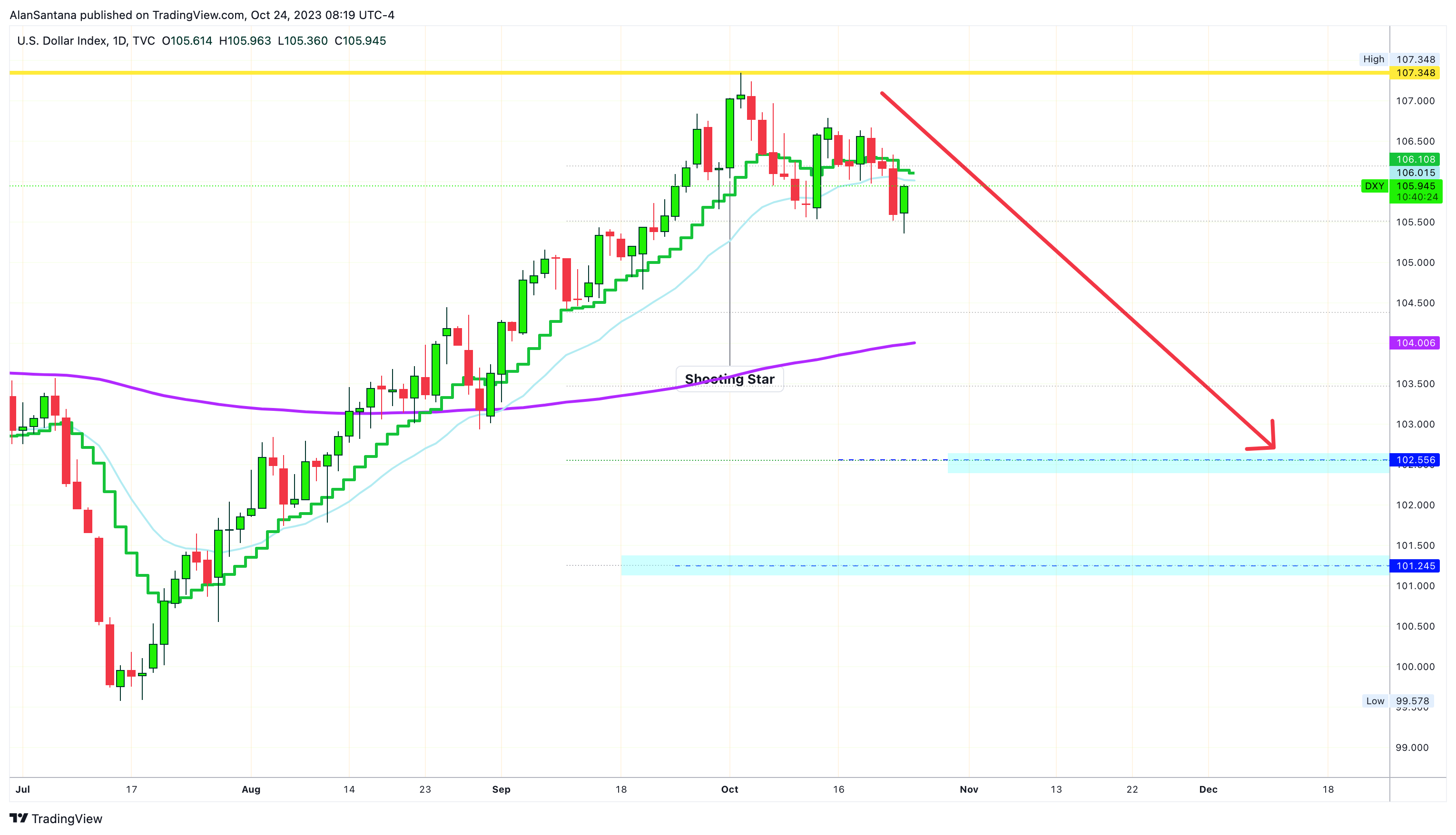 TVC:DXY Chart Image by MasterAnanda