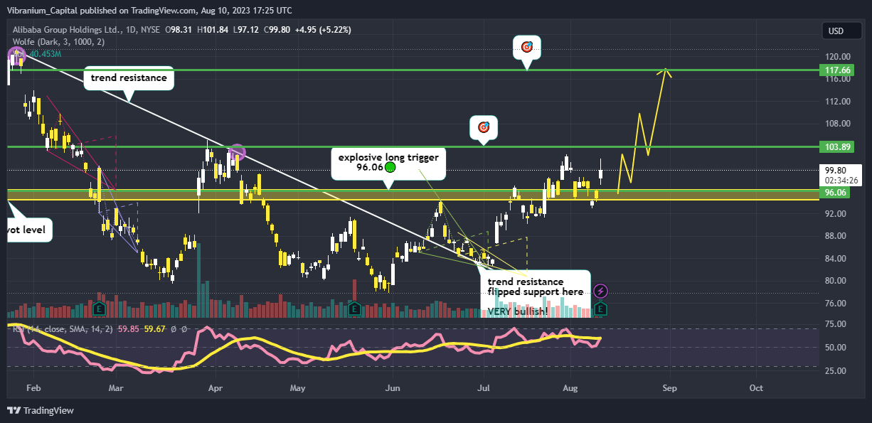 NYSE:BABA Chart Image by Aura_Trades