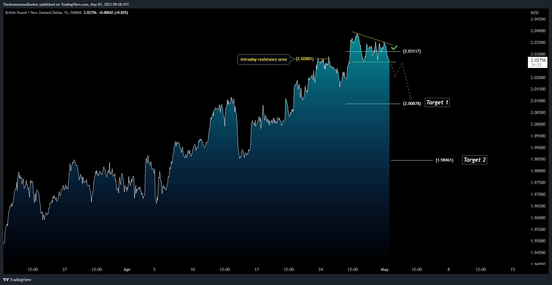 OANDA:GBPNZD Chart Image by TheAnonymousBanker