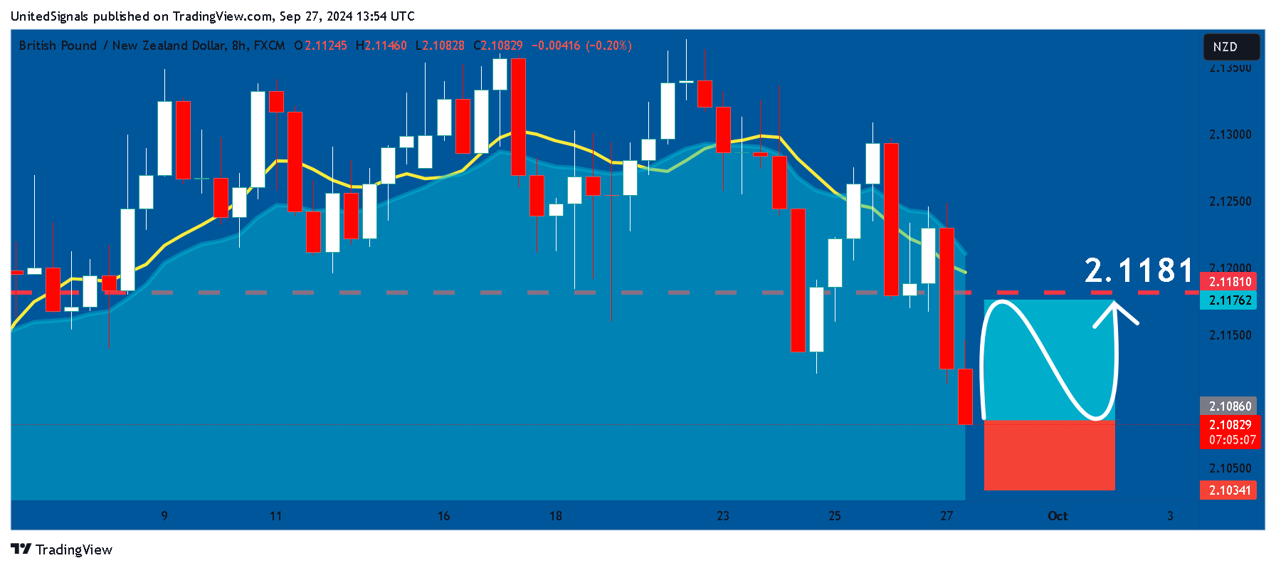 FX:GBPNZD Chart Image by UnitedSignals