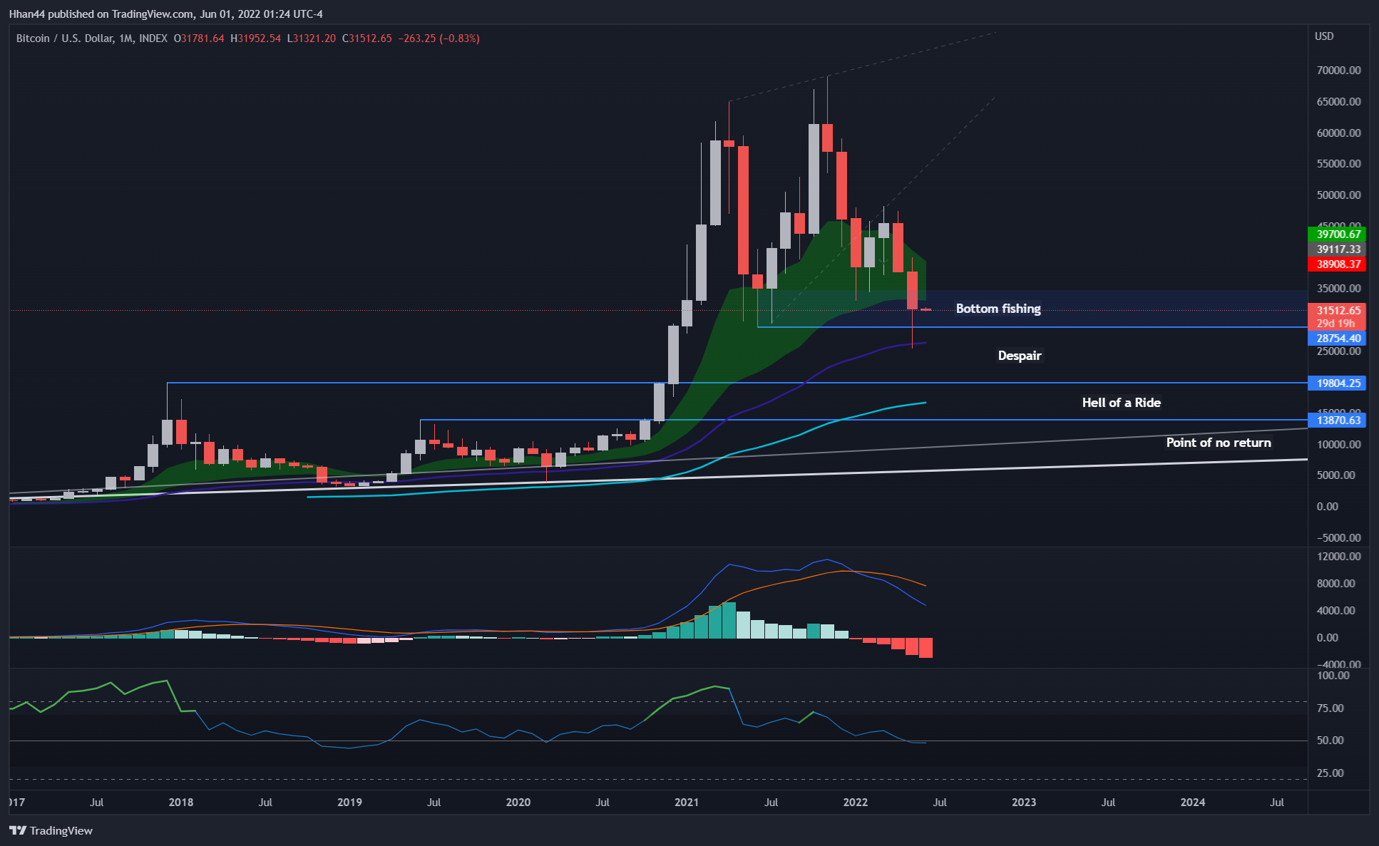 INDEX:BTCUSD Chart Image by Hhan44