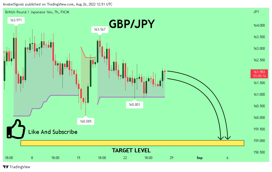 FX:GBPJPY Chart Image by AnabelSignals