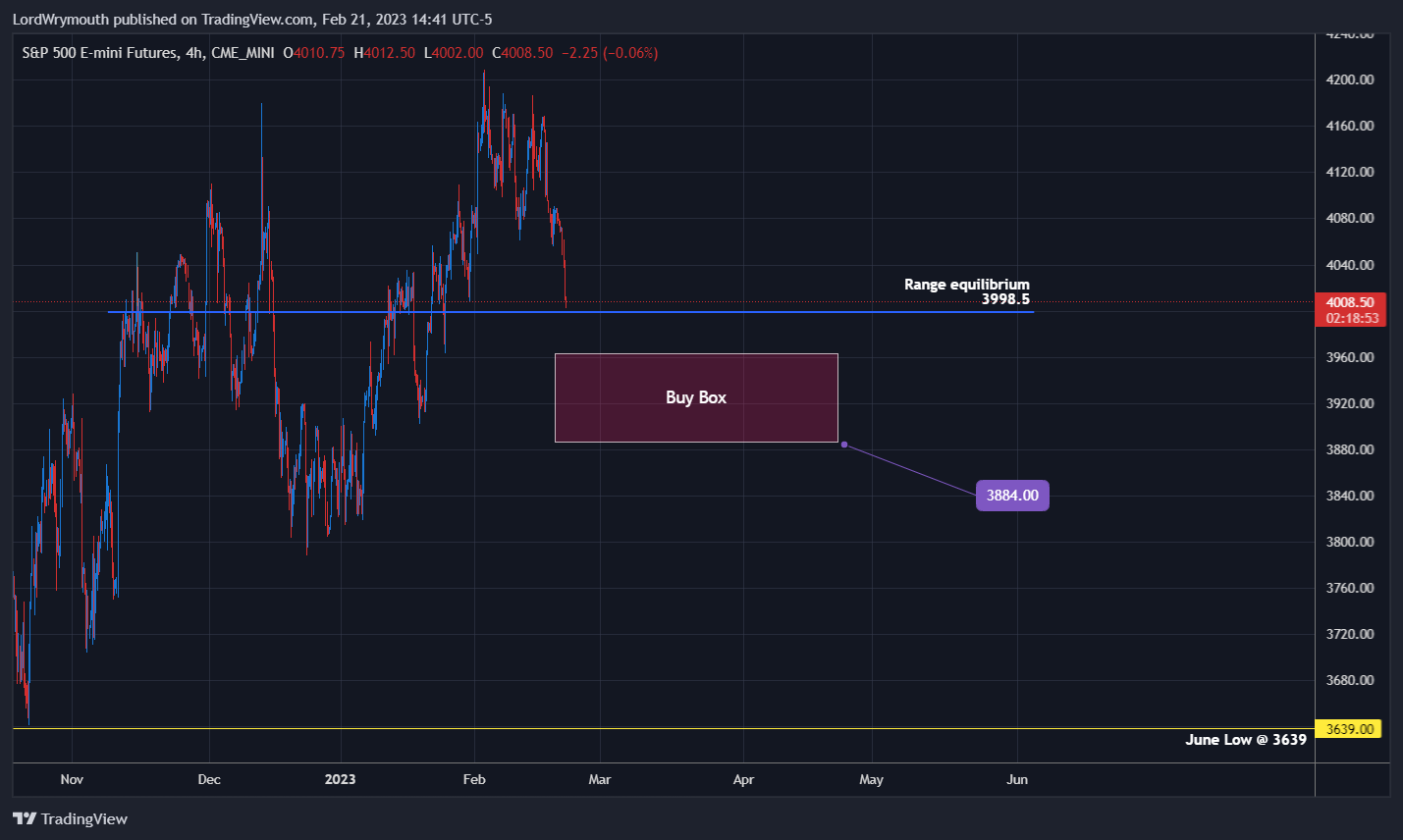 CME_MINI:ES1! Chart Image by LordWrymouth