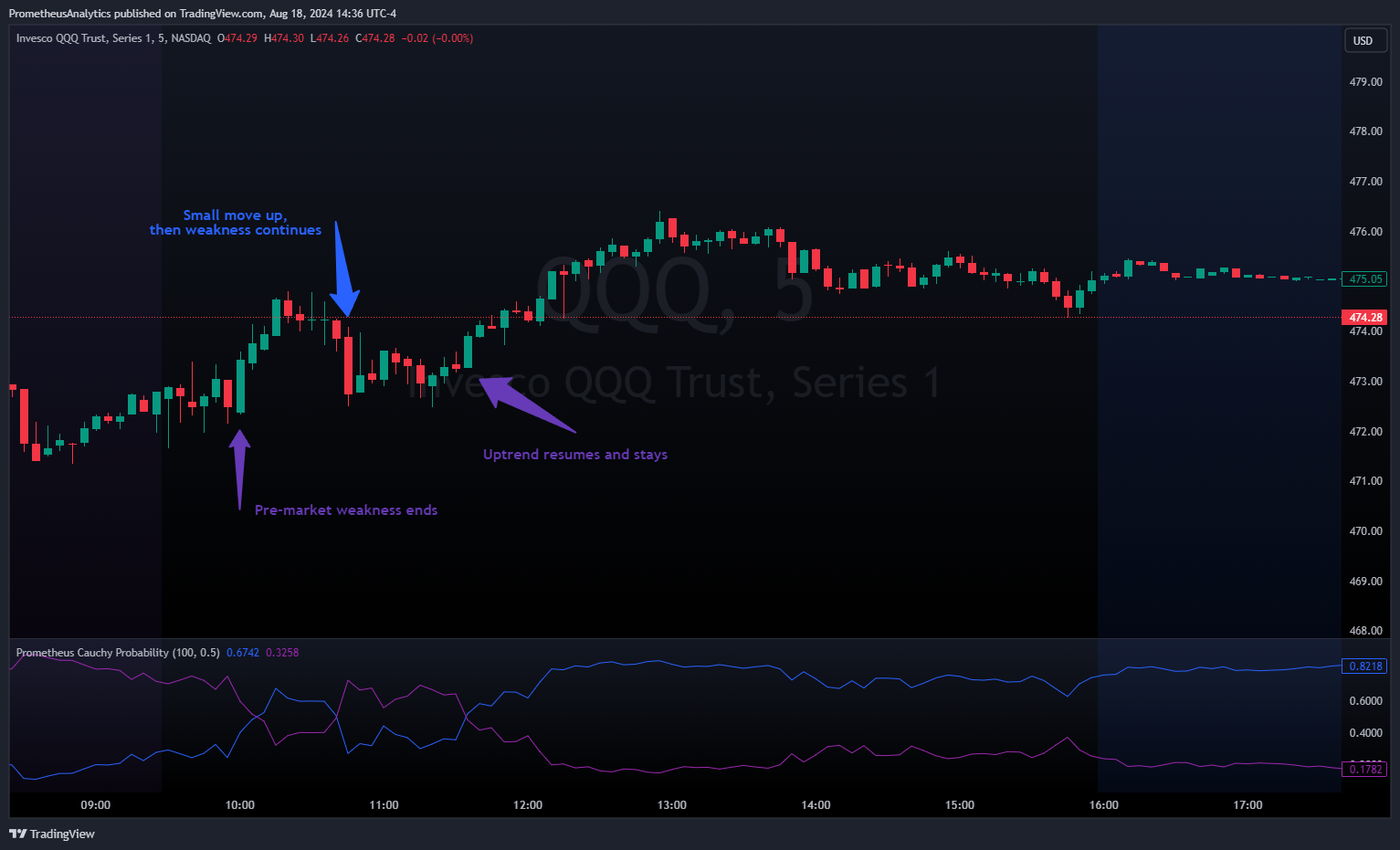NASDAQ:QQQ Chart Image by ScorsoneEnterprises