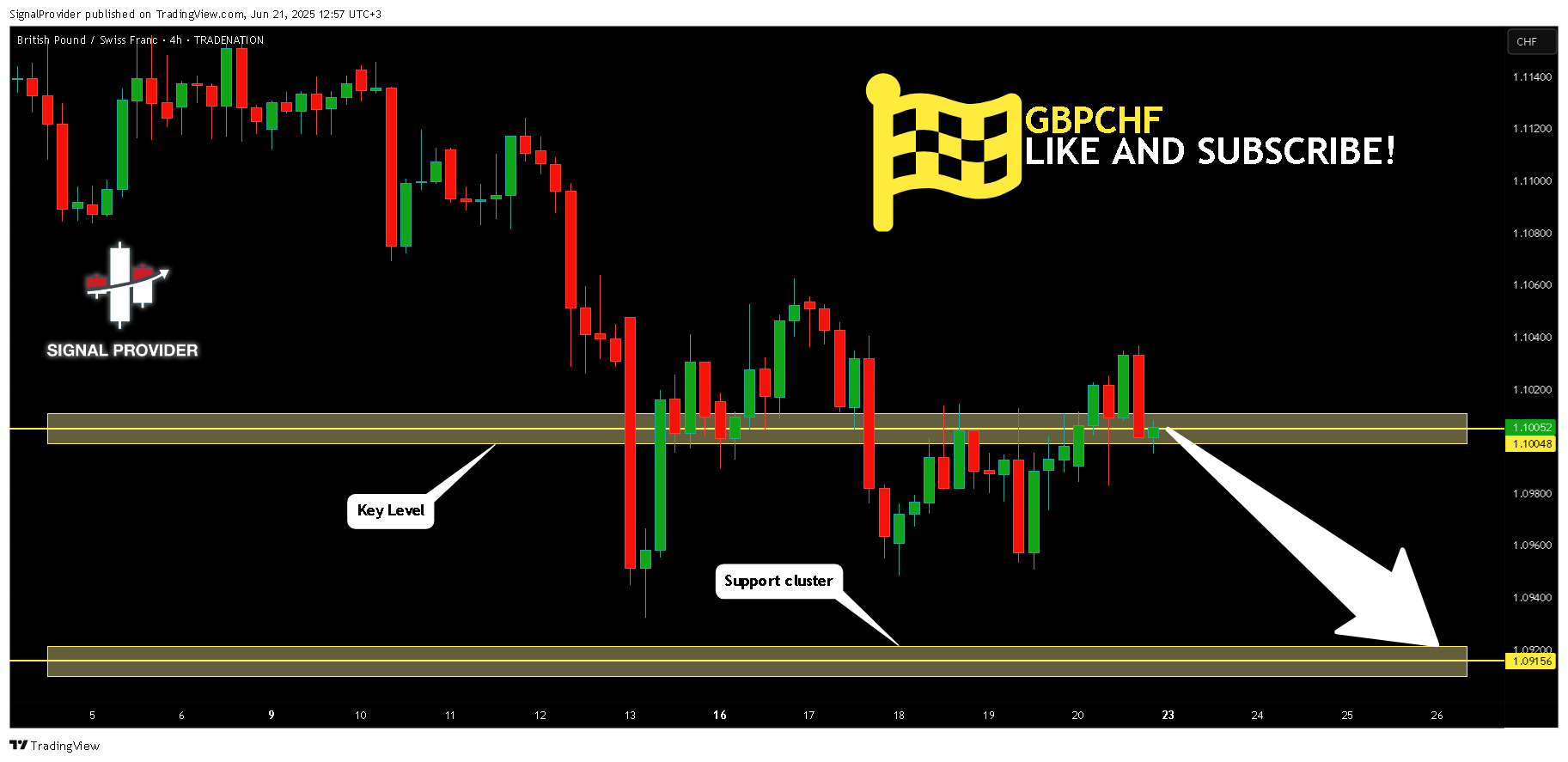 TRADENATION:GBPCHF Chart Image by SignalProvider