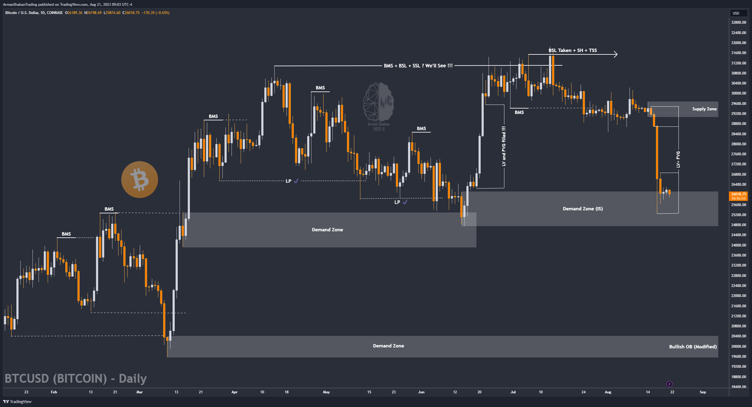 COINBASE:BTCUSD Chart Image by ArmanShabanTrading