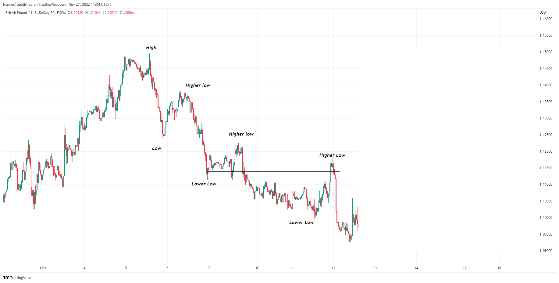 FX:GBPUSD Chart Image by Technicalstock_