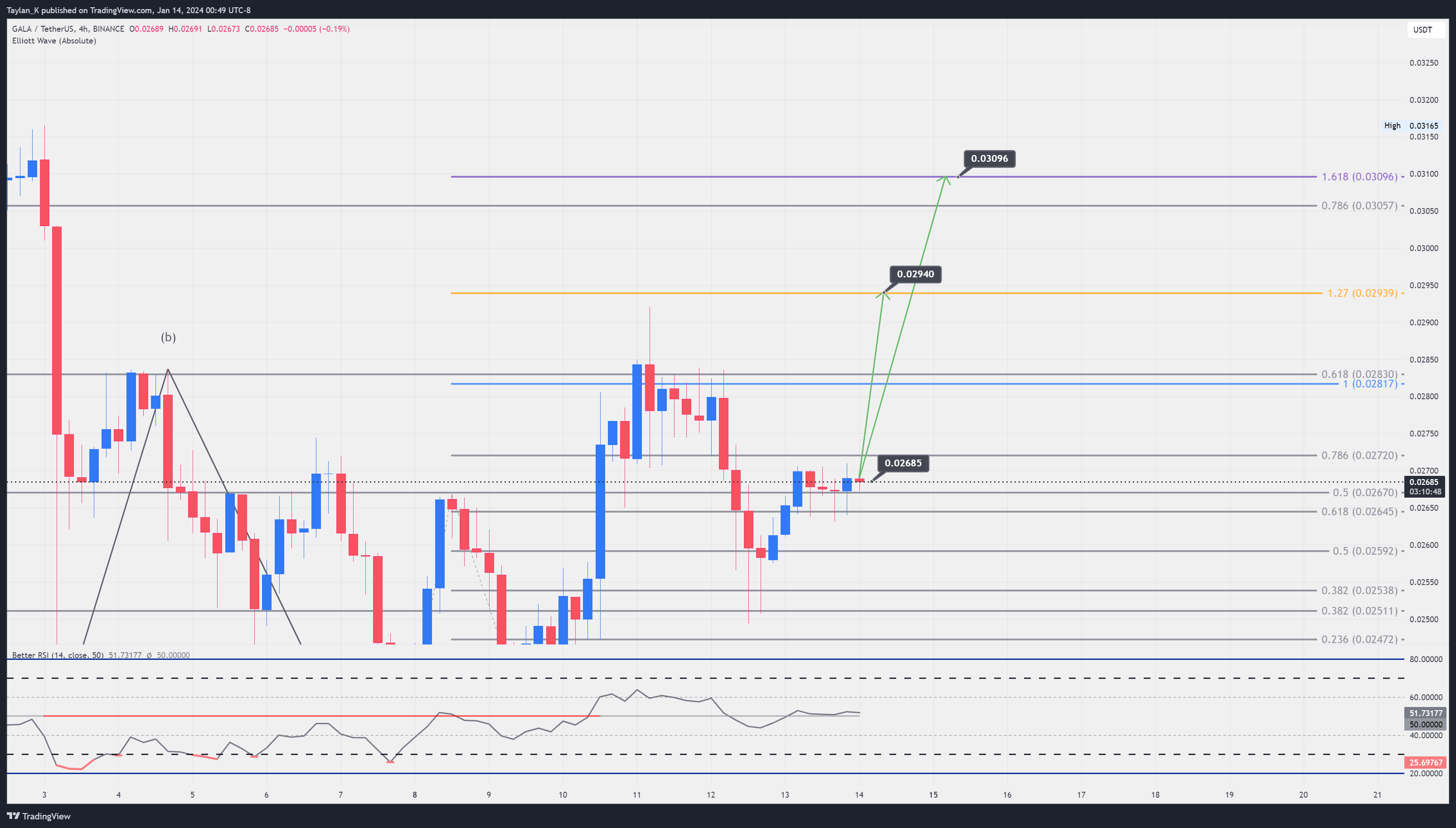 BINANCE:GALAUSDT Chart Image by Taylan_K
