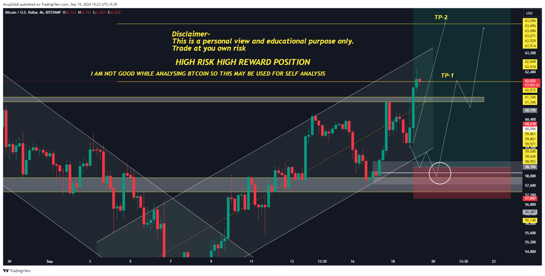BITSTAMP:BTCUSD Chart Image by AnupZiddi