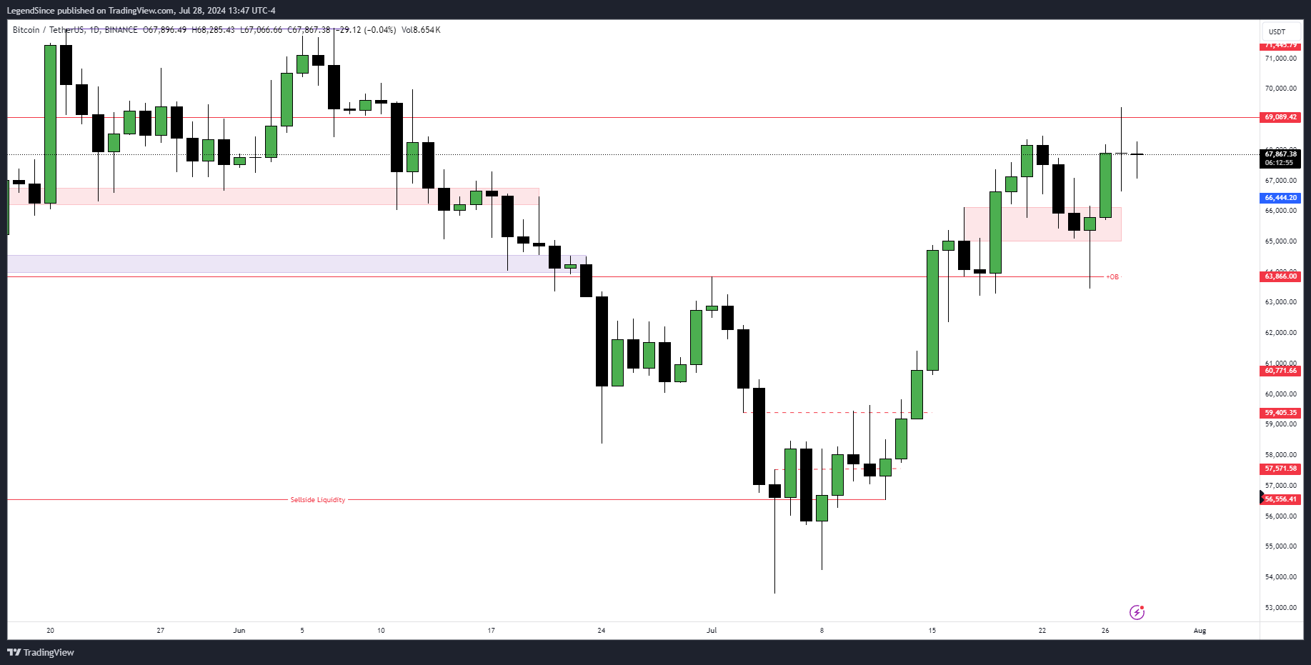 BINANCE:BTCUSDT Chart Image by LegendSince