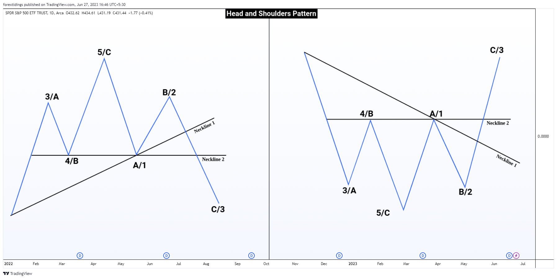 AMEX:SPY Chart Image by forextidings