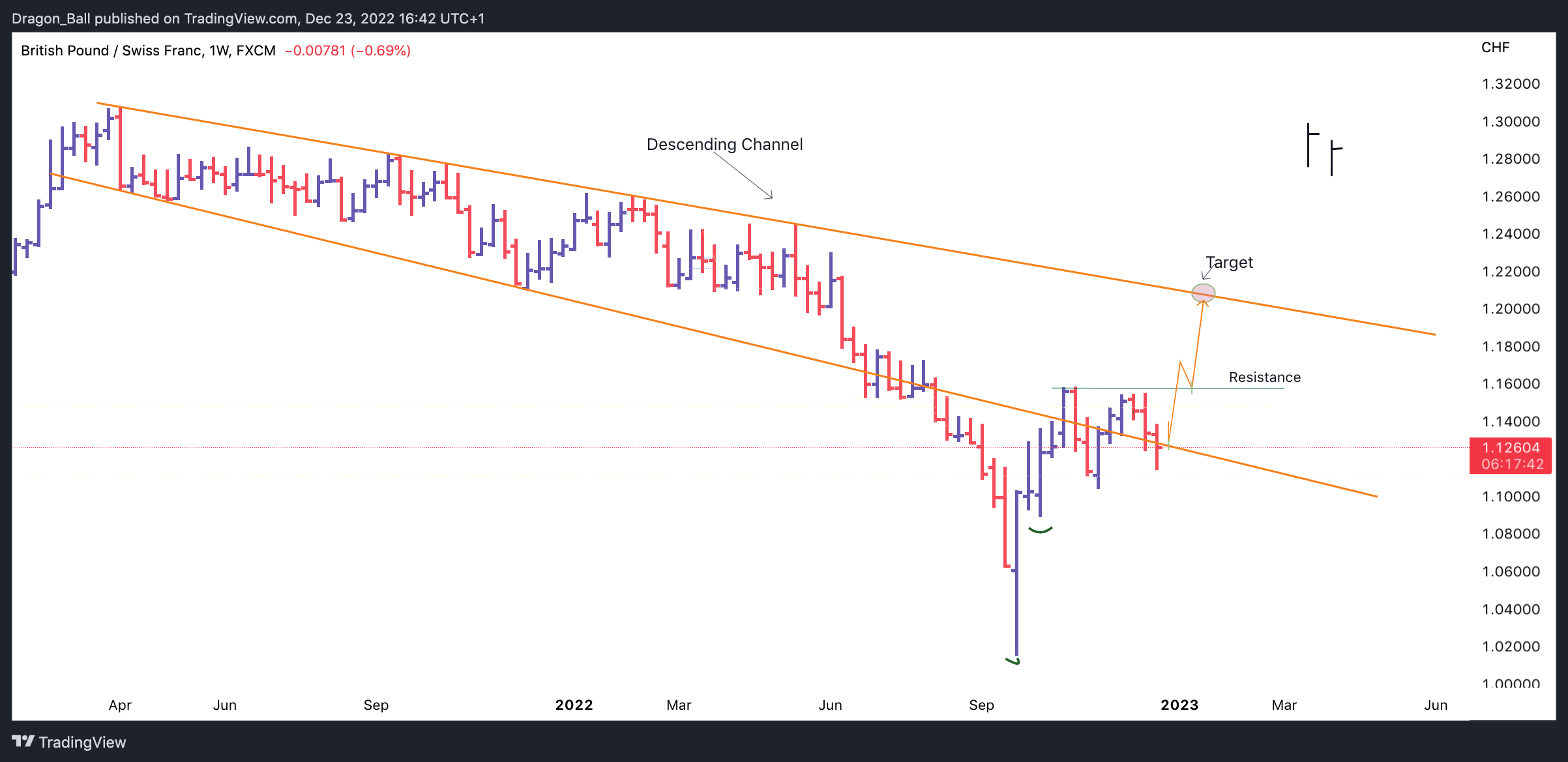 FX:GBPCHF Chart Image by Dragon_Ball