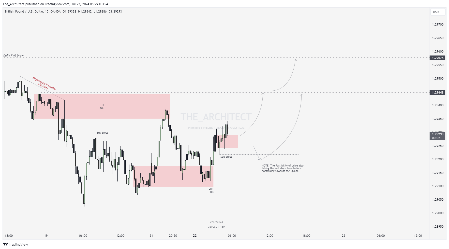 OANDA:GBPUSD Chart Image by The_Archi-tect