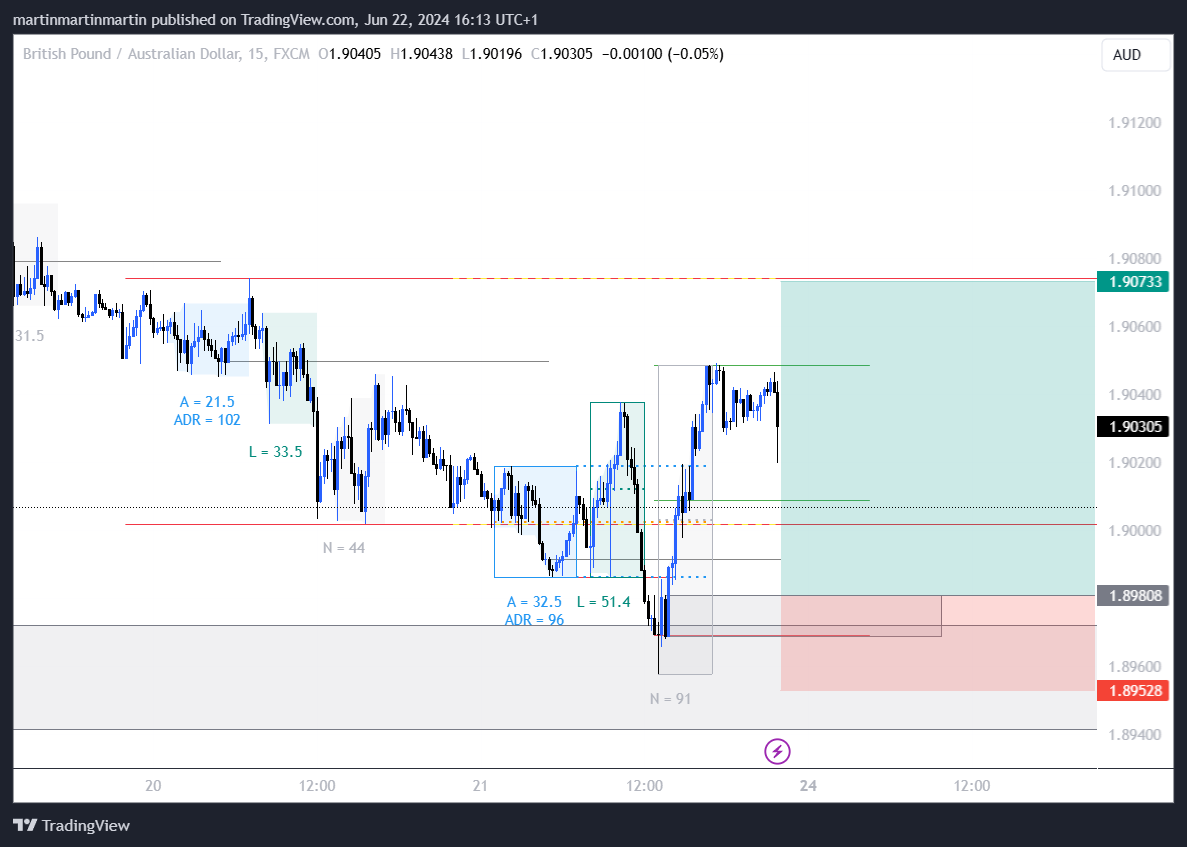 FX:GBPAUD Chart Image by martinmartinmartin