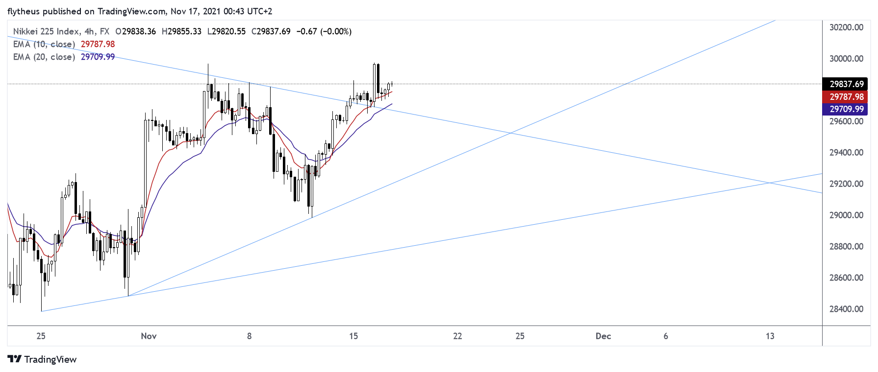 FX:JPN225 Chart Image by TradeLive-