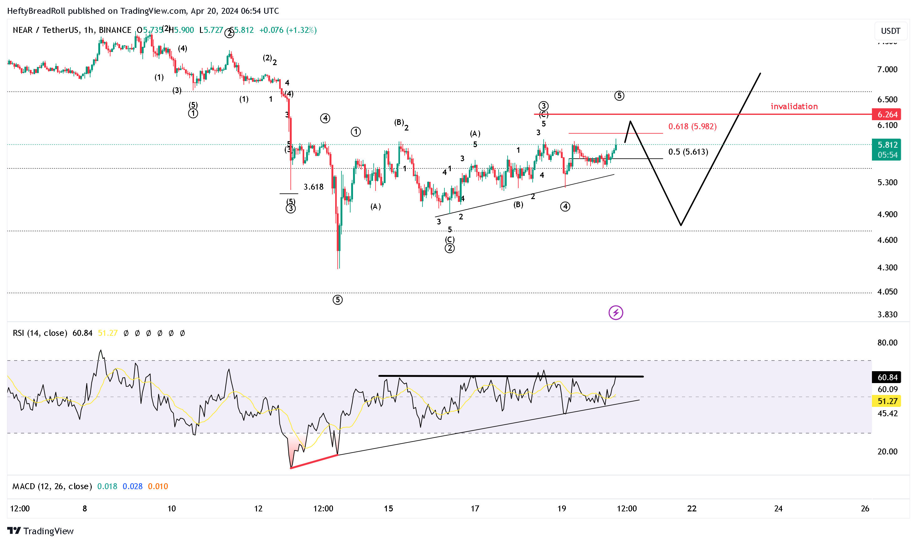 BINANCE:NEARUSDT Chart Image by HeftyBreadRoll