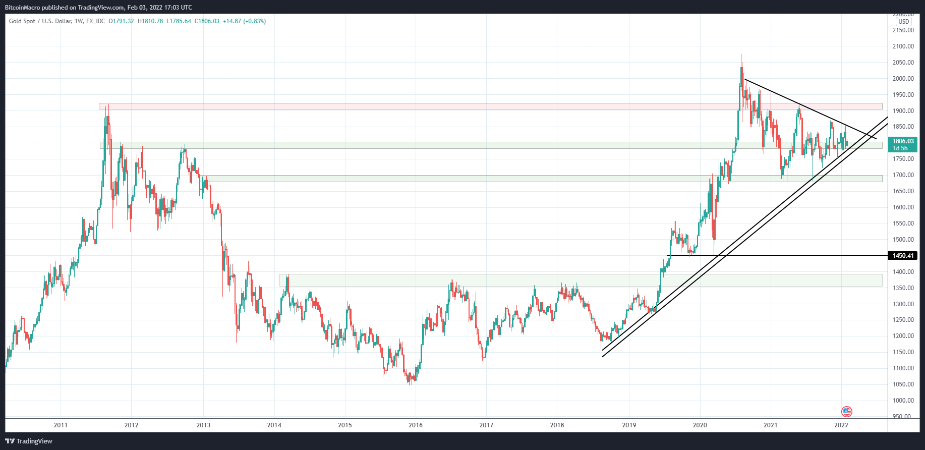 FX_IDC:XAUUSD Chart Image by BitcoinMacro