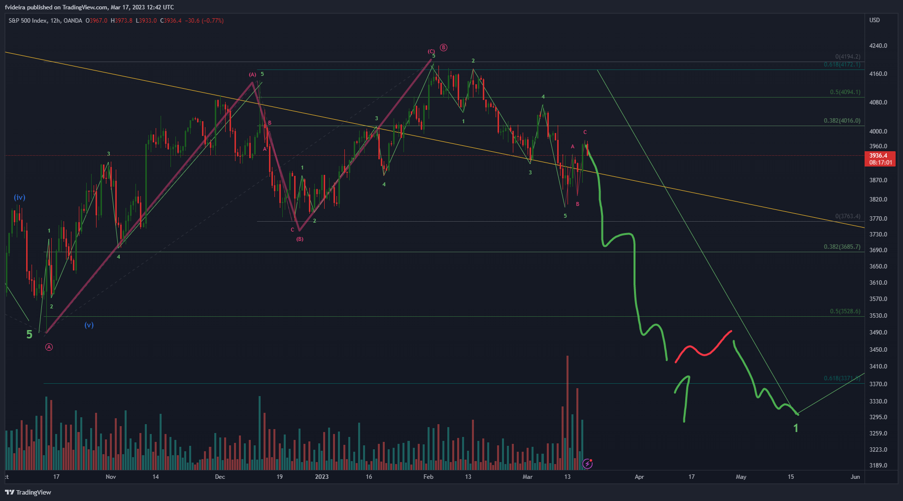OANDA:SPX500USD Chart Image by fvideira